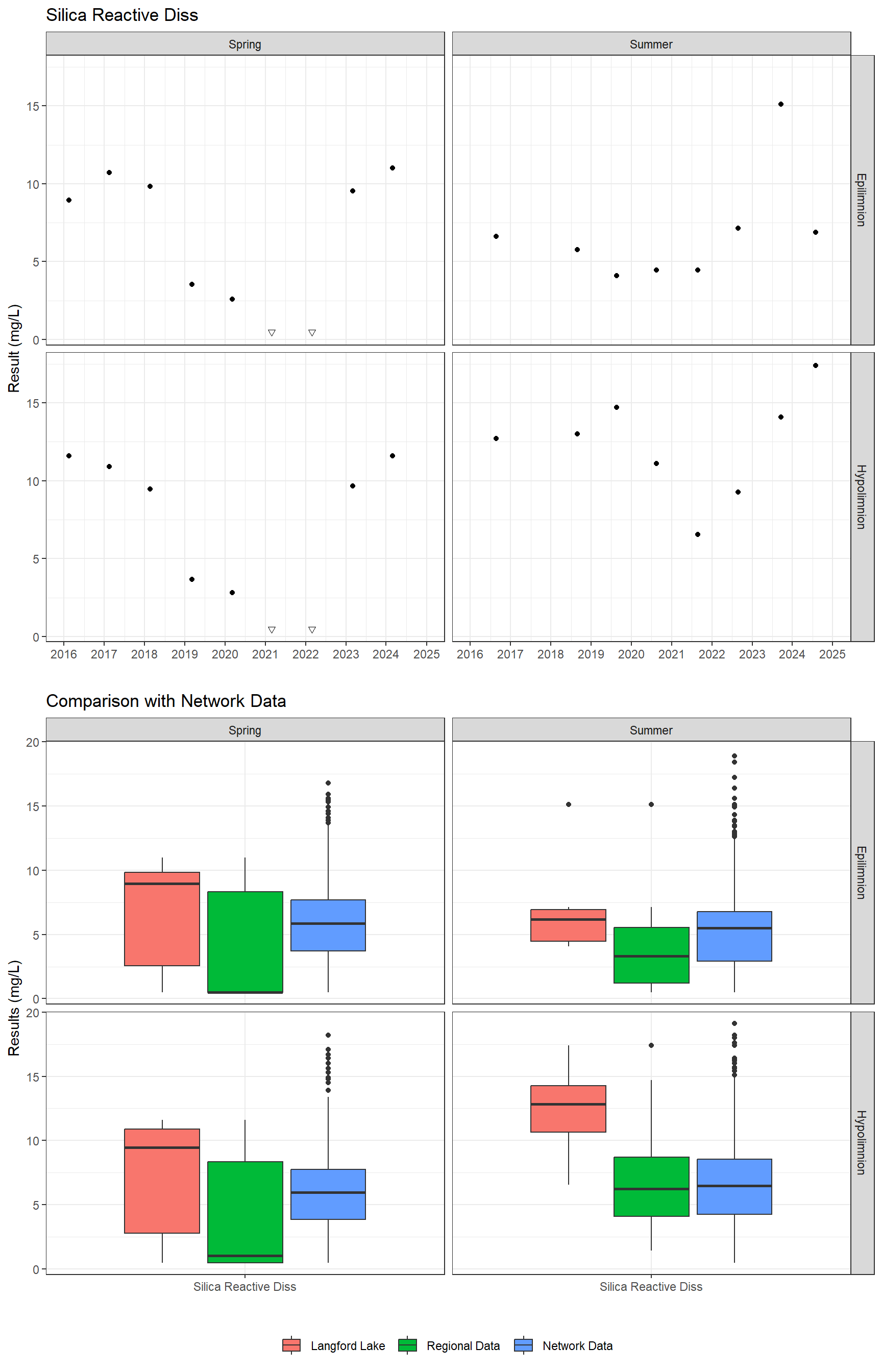 Series of plots showing results for nutrients