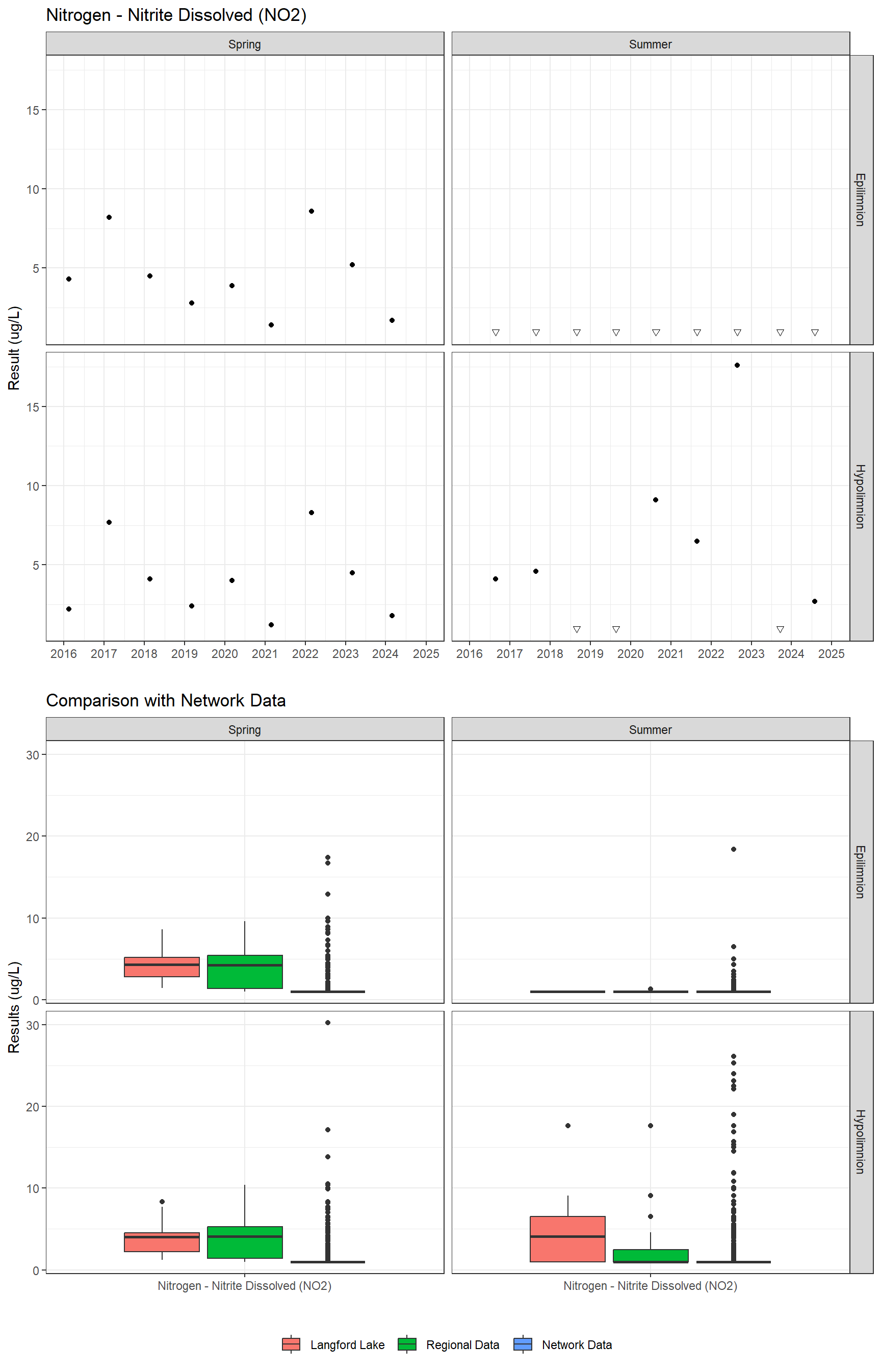 Series of plots showing results for nutrients