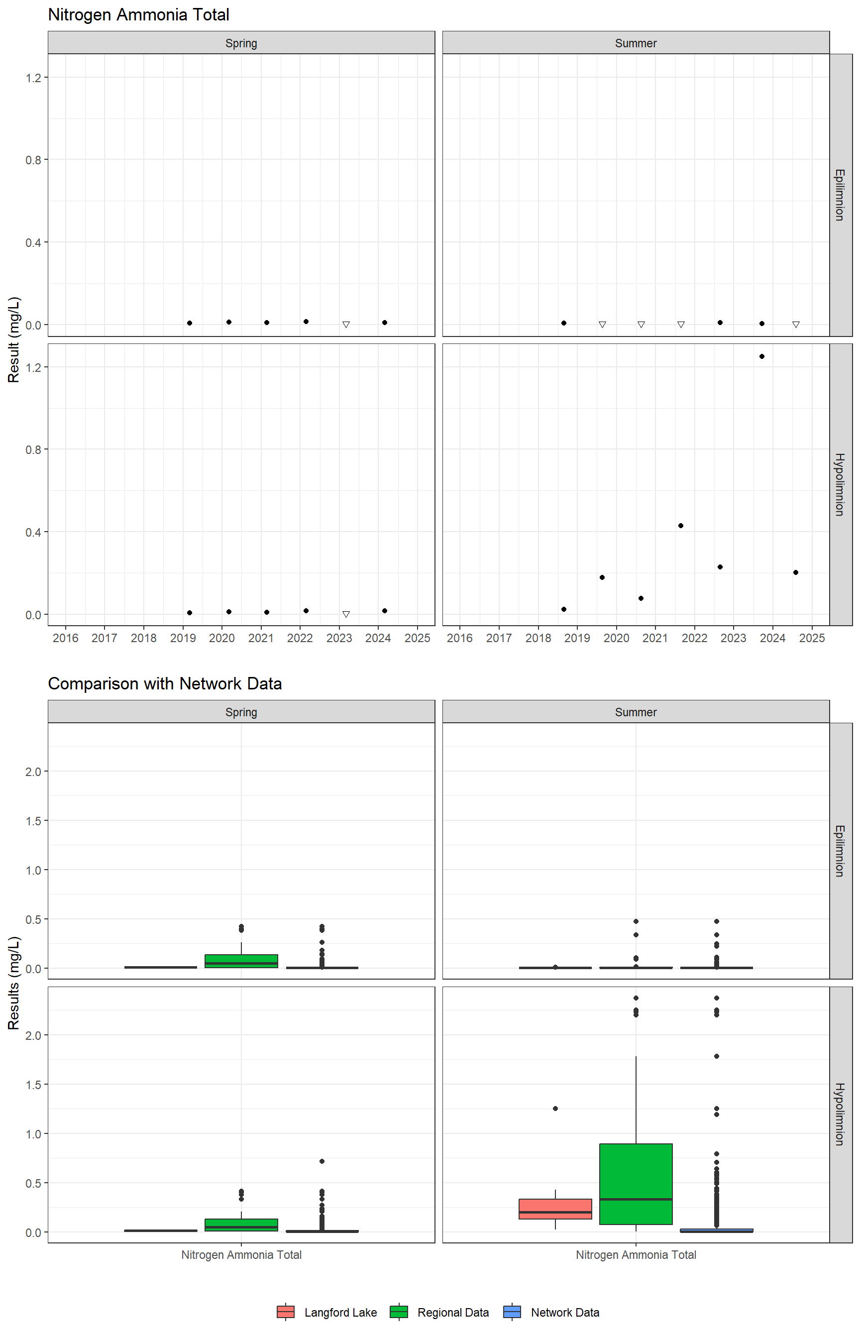 Series of plots showing results for nutrients