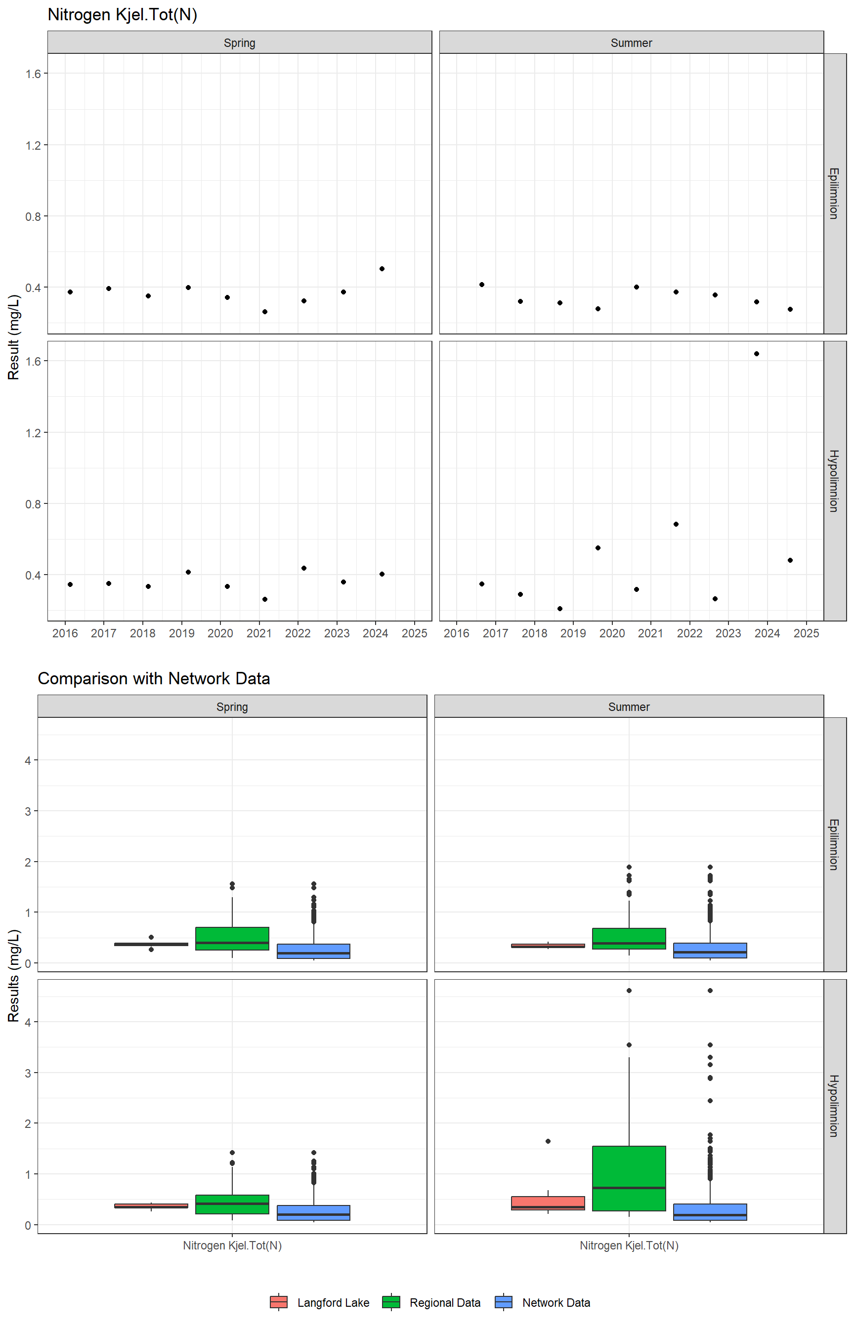 Series of plots showing results for nutrients