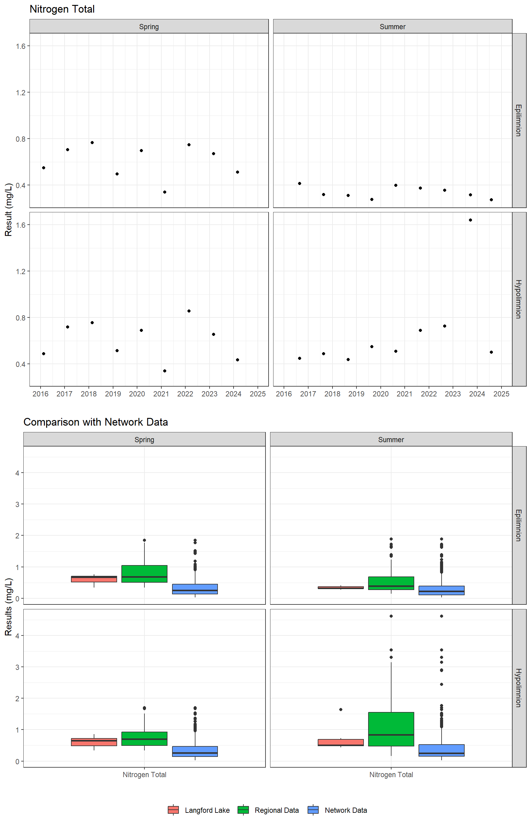 Series of plots showing results for nutrients