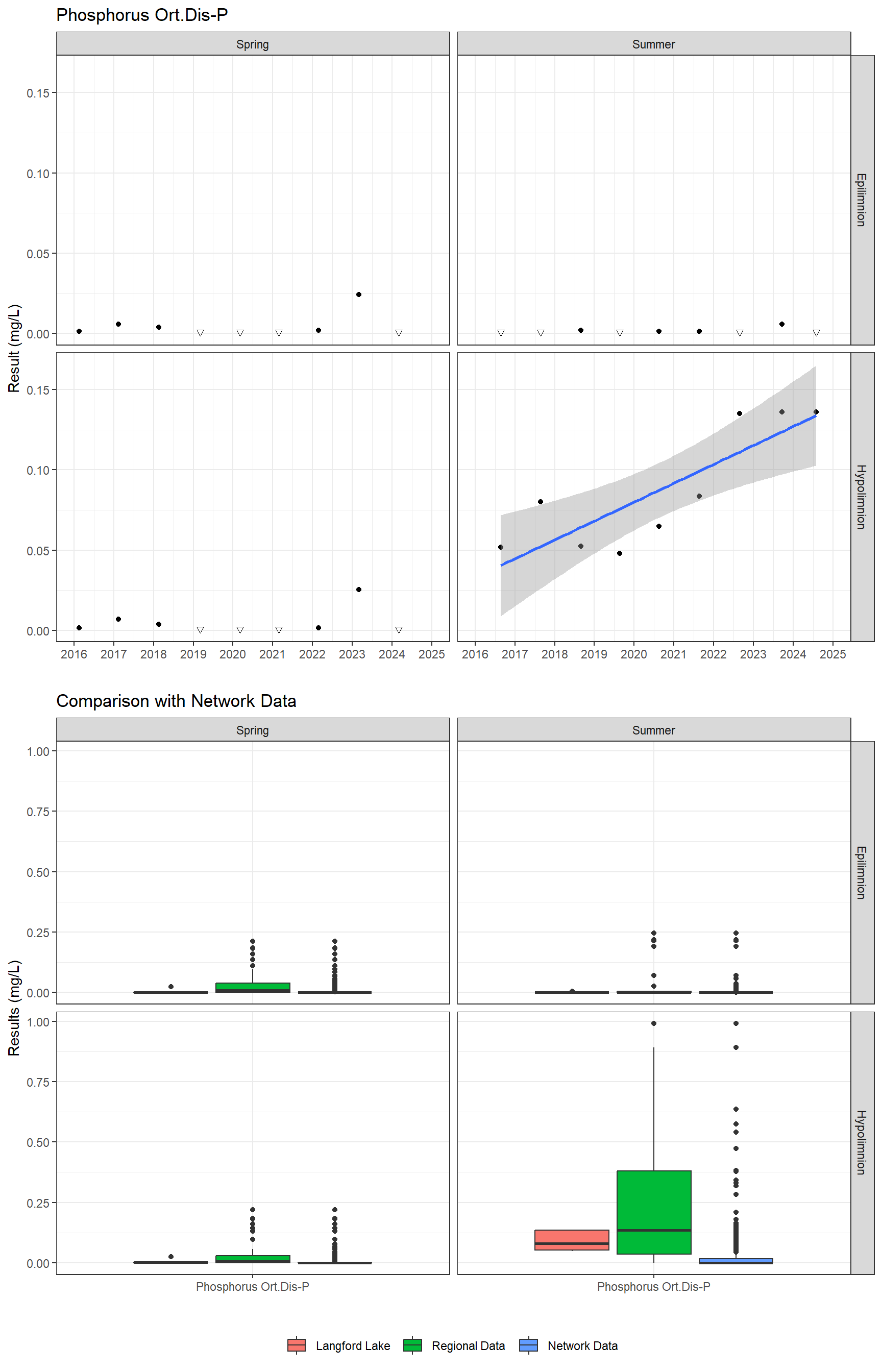 Series of plots showing results for nutrients