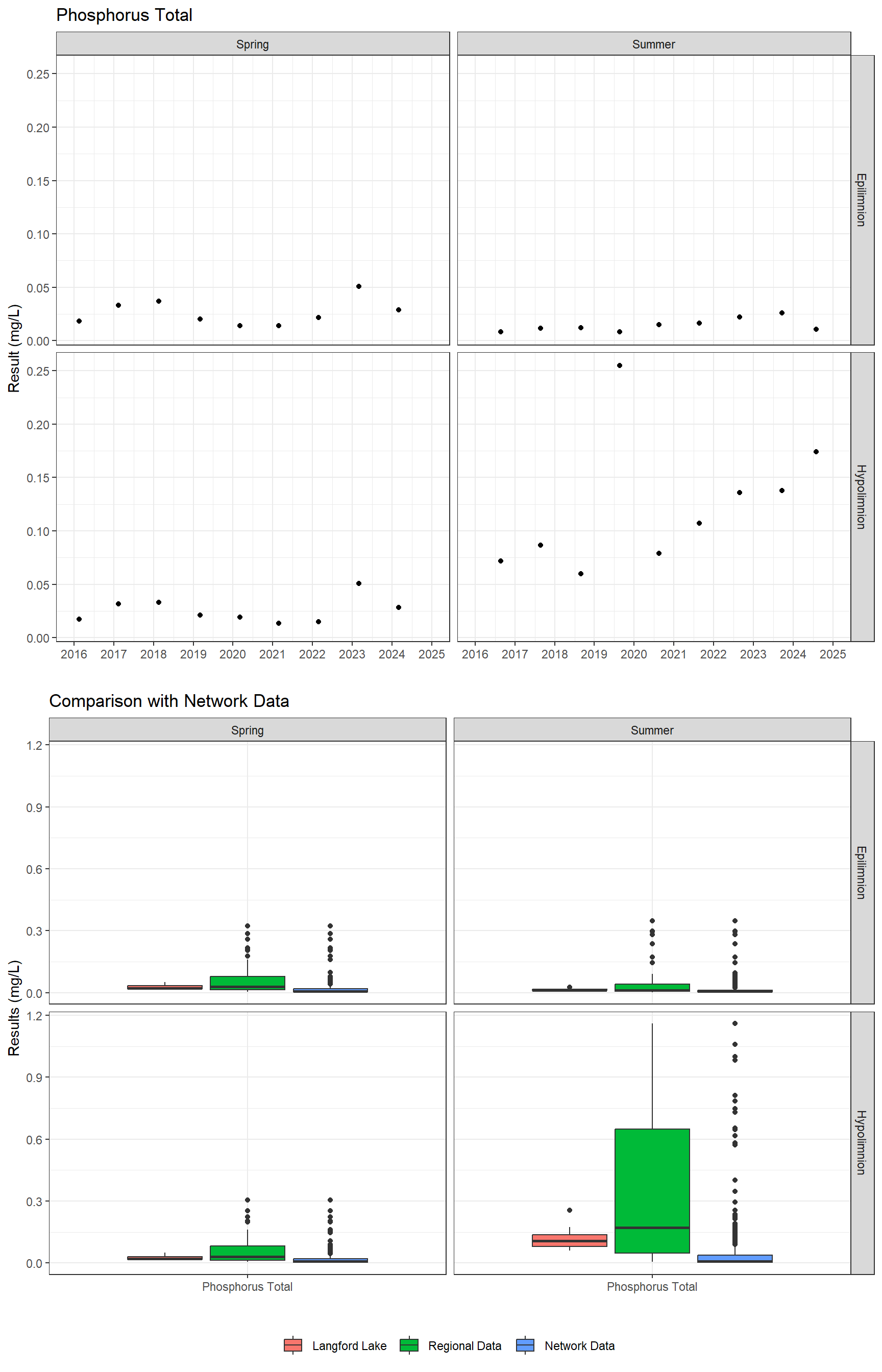 Series of plots showing results for nutrients