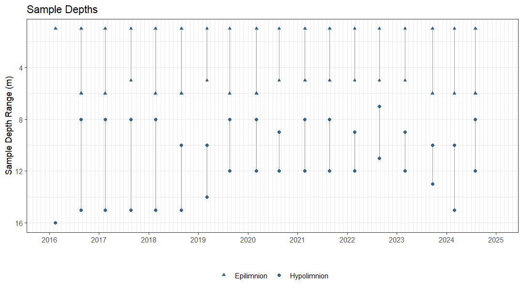 Plot showing the dates and depths of sampling