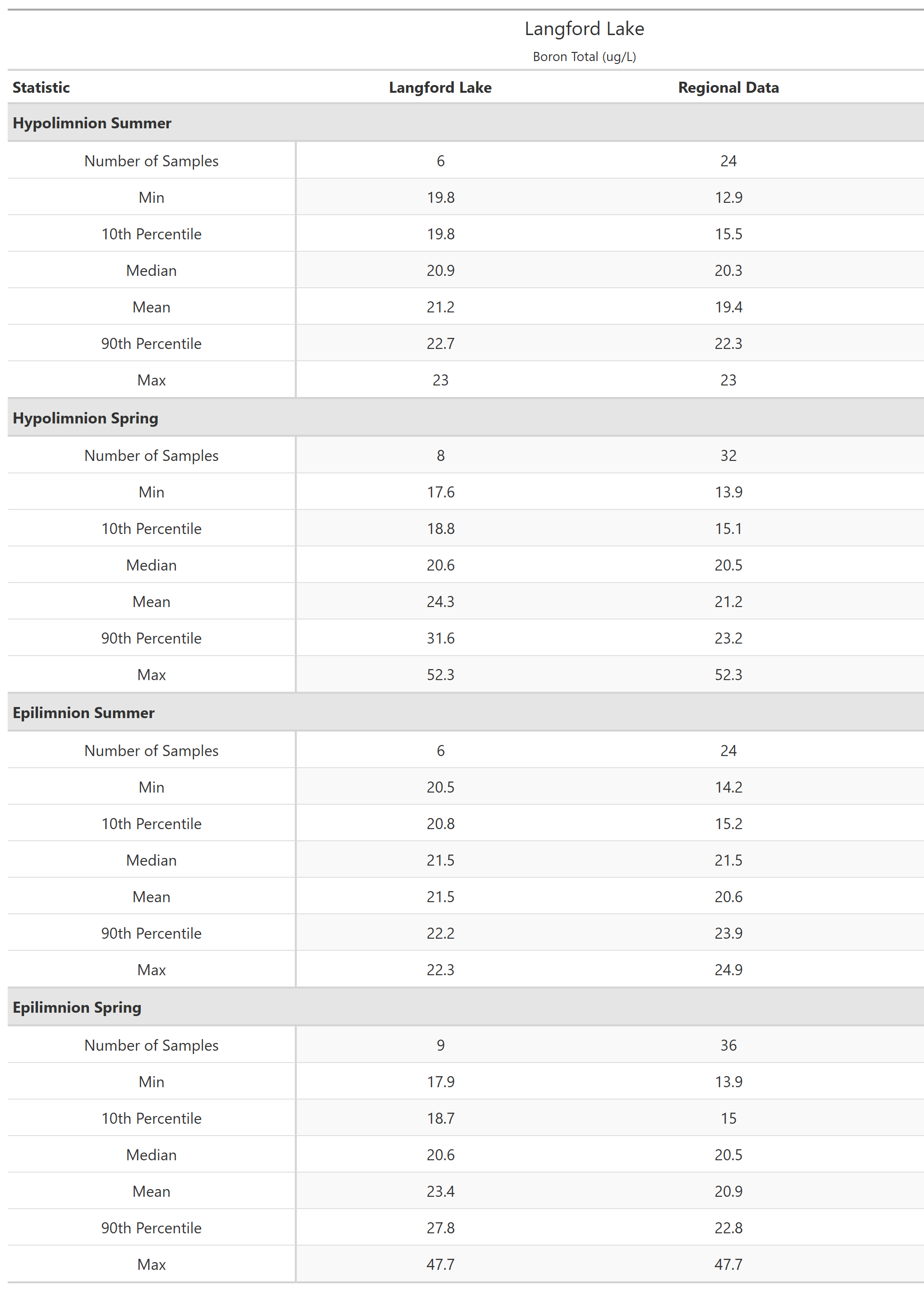 A table of summary statistics for Boron Total with comparison to regional data