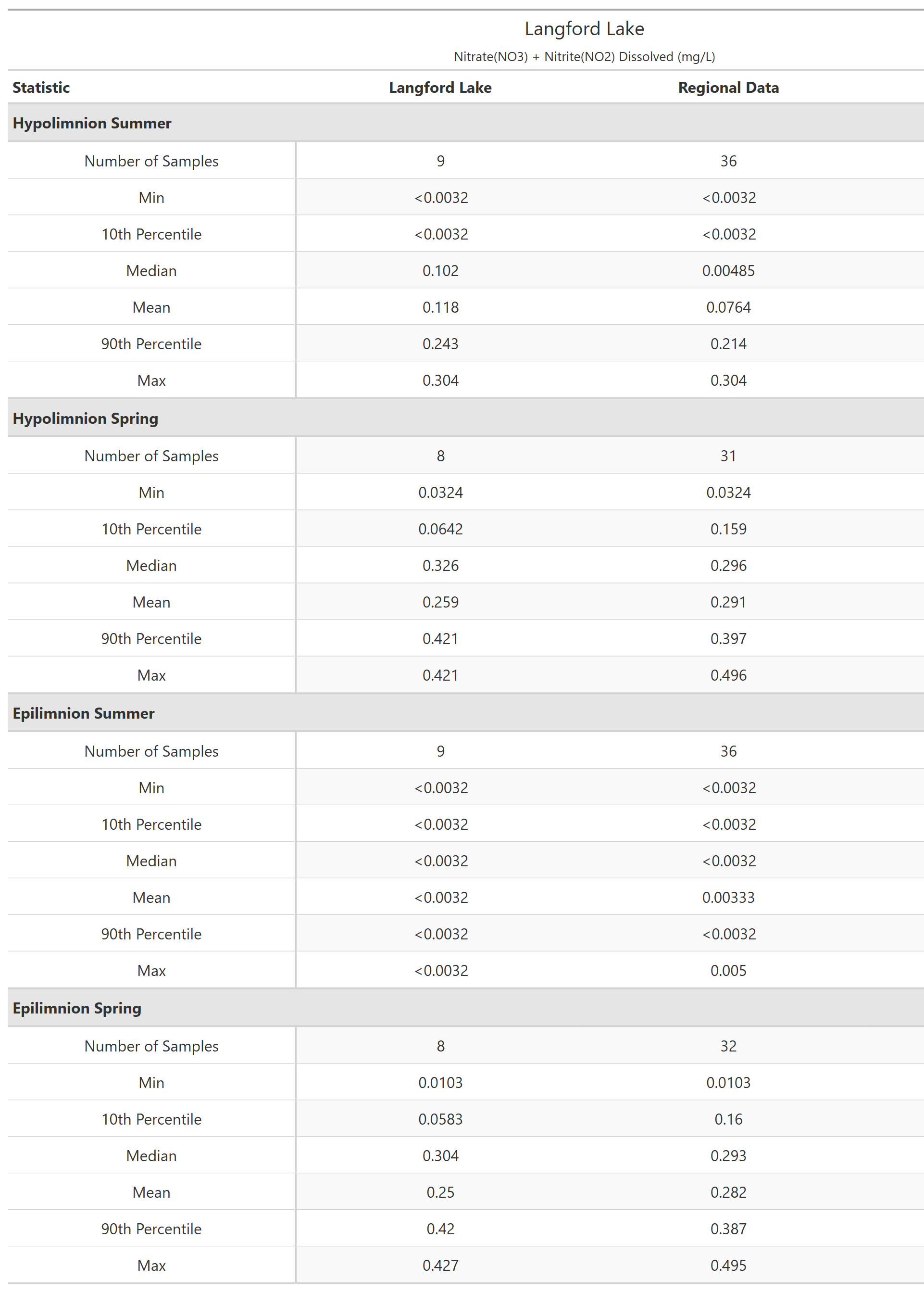 A table of summary statistics for Nitrate(NO3) + Nitrite(NO2) Dissolved with comparison to regional data