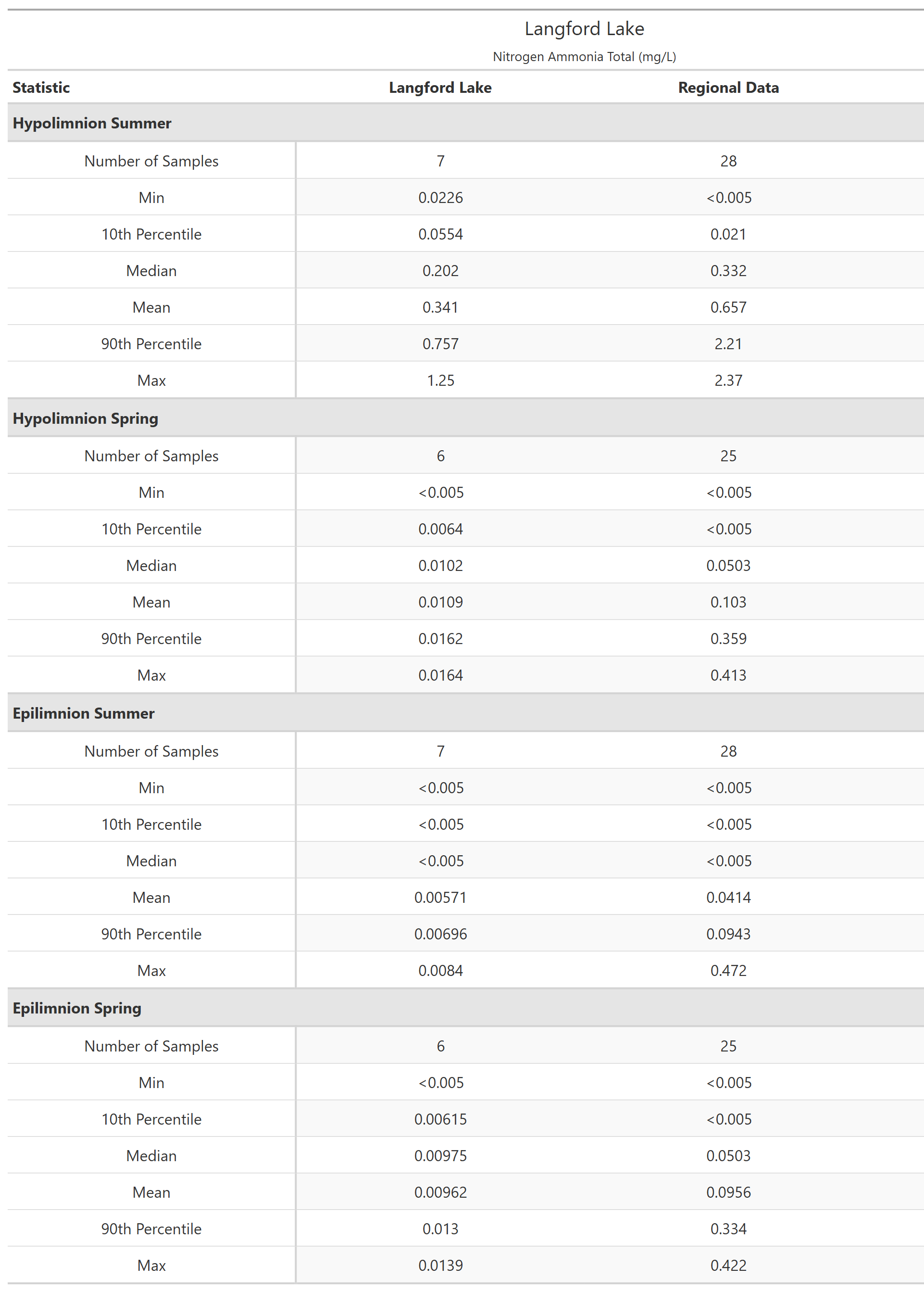 A table of summary statistics for Nitrogen Ammonia Total with comparison to regional data