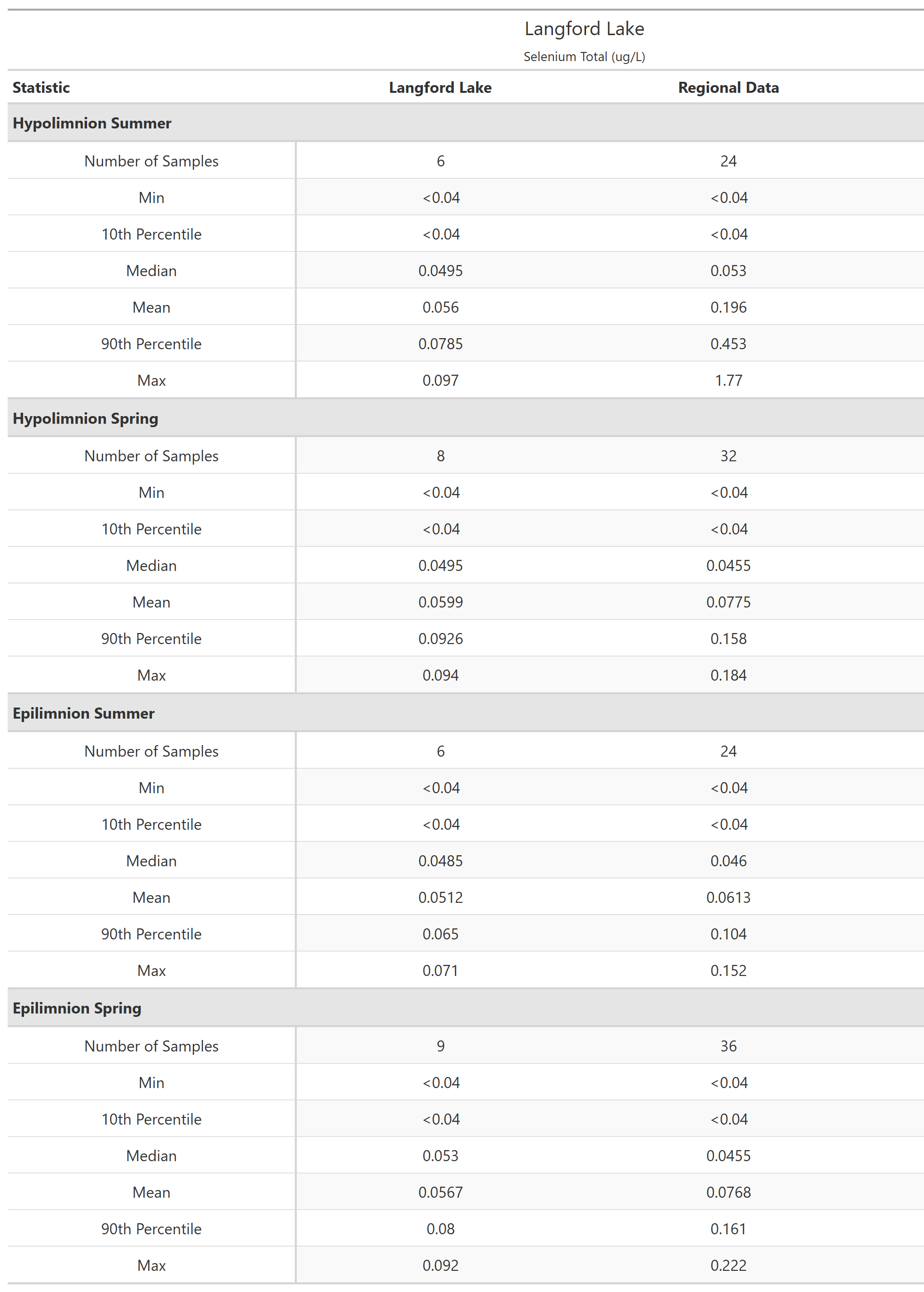 A table of summary statistics for Selenium Total with comparison to regional data