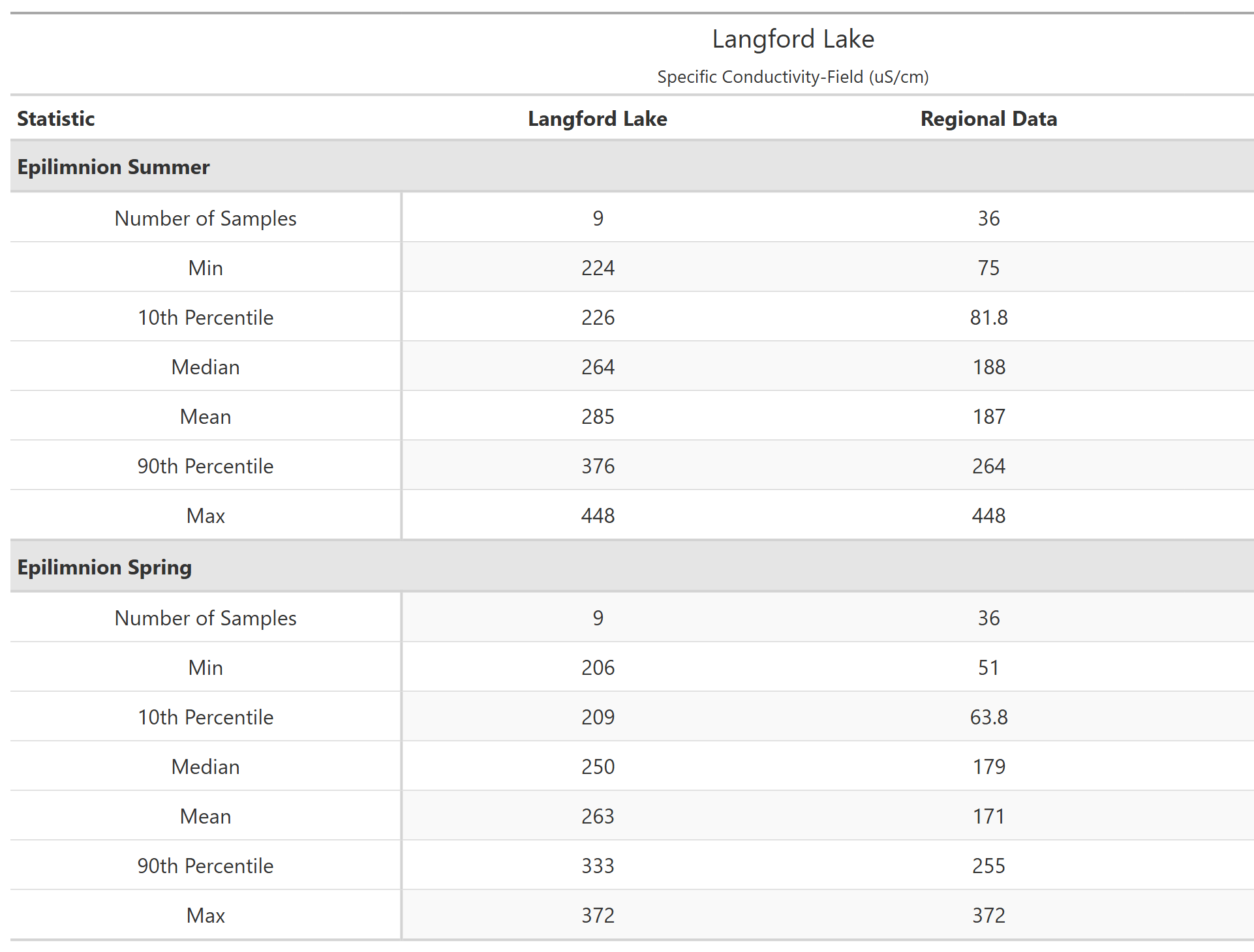 A table of summary statistics for Specific Conductivity-Field with comparison to regional data