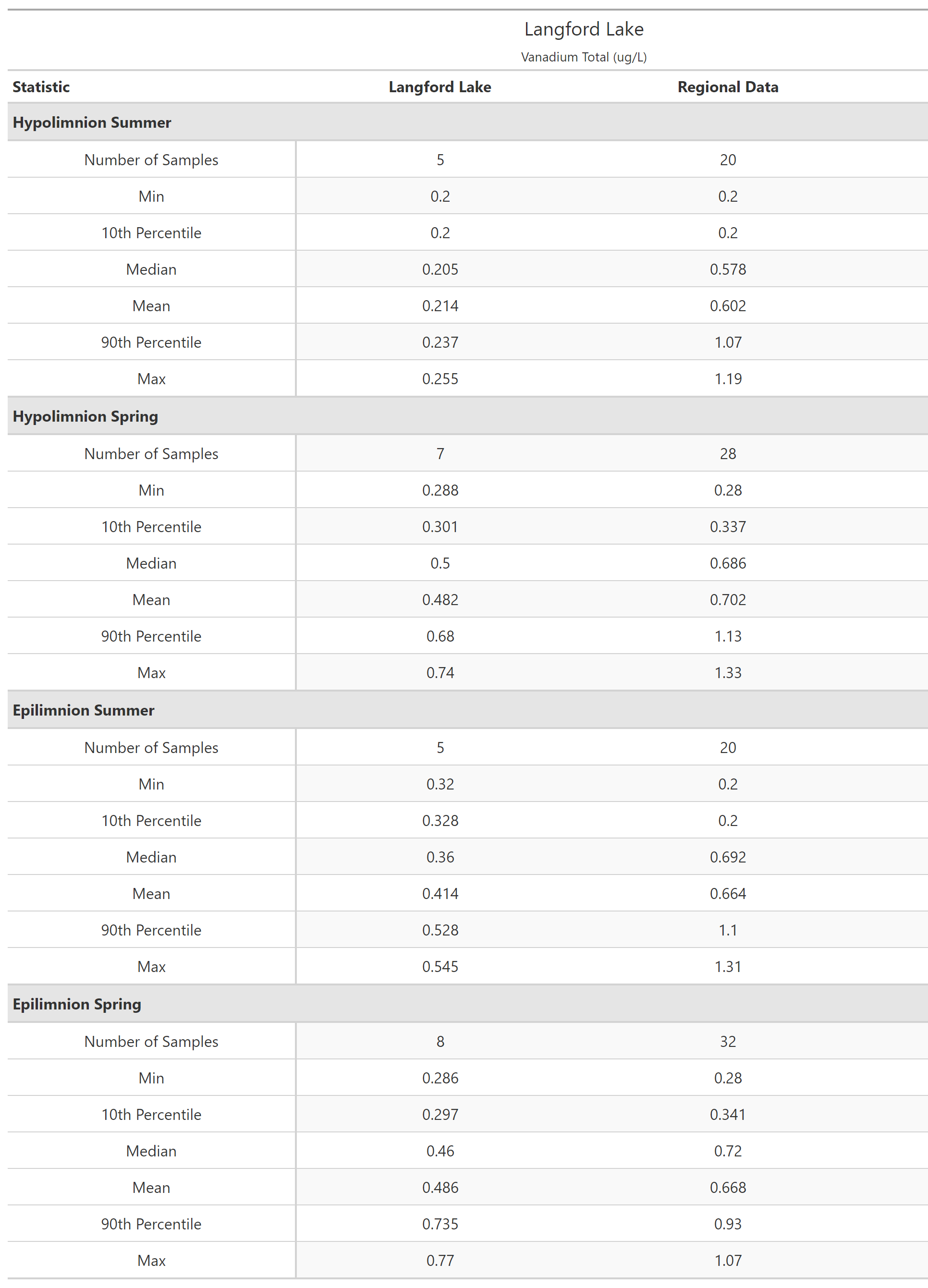 A table of summary statistics for Vanadium Total with comparison to regional data