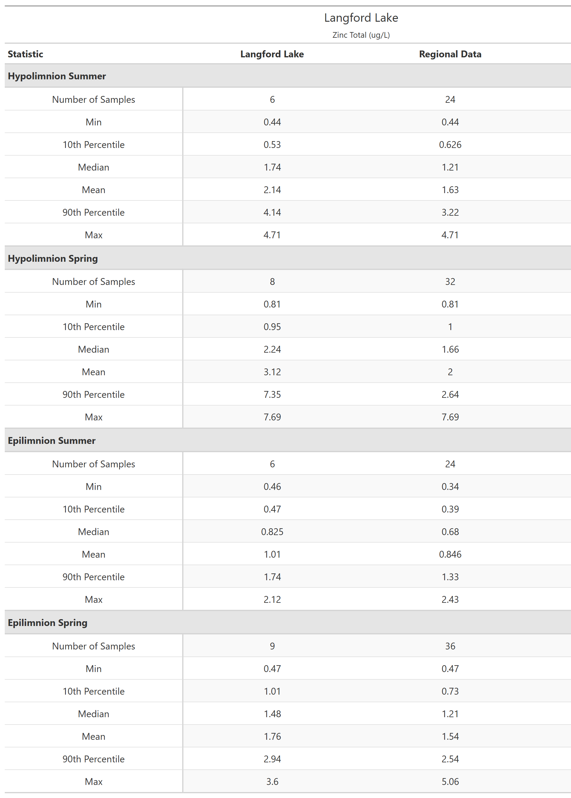 A table of summary statistics for Zinc Total with comparison to regional data