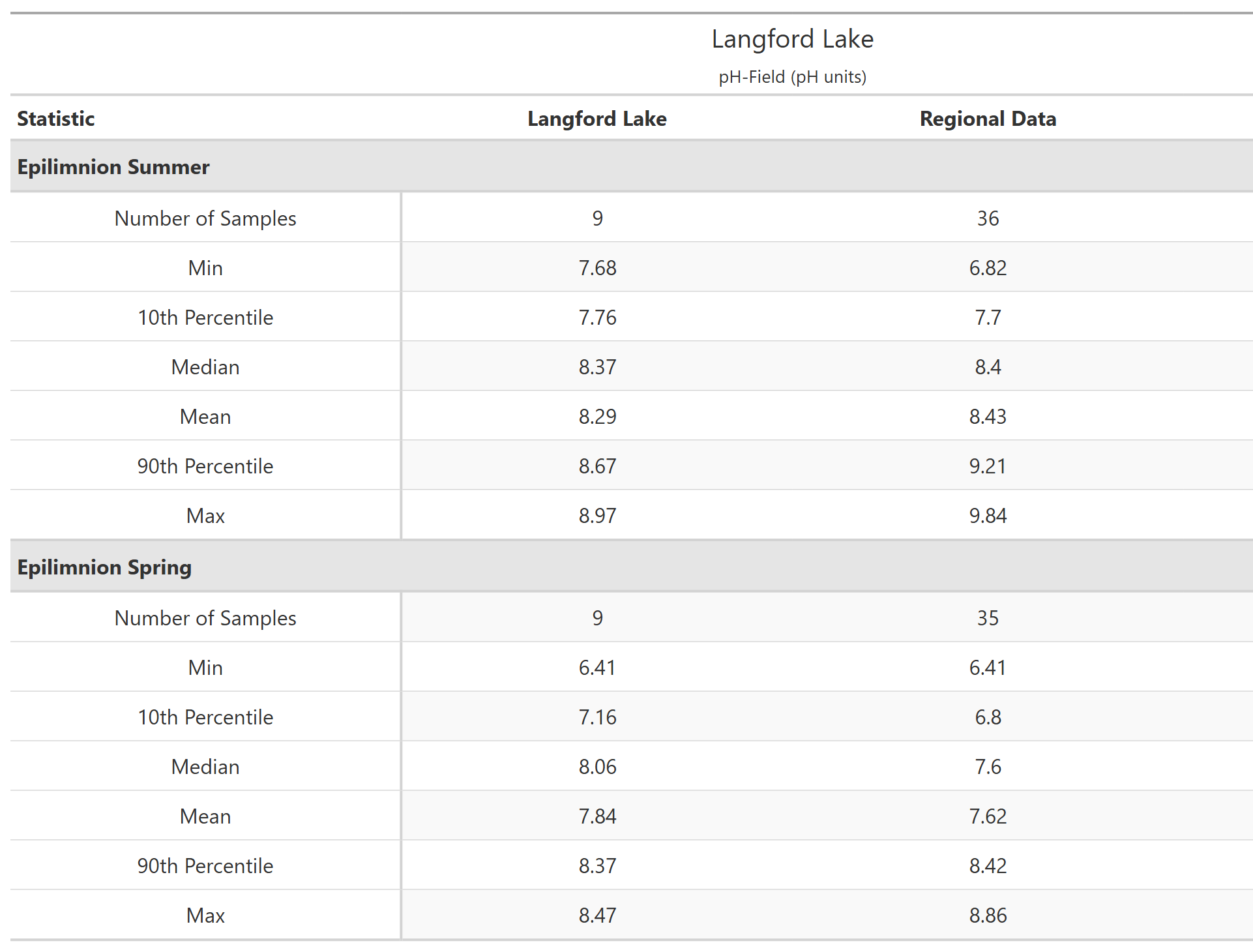 A table of summary statistics for pH-Field with comparison to regional data