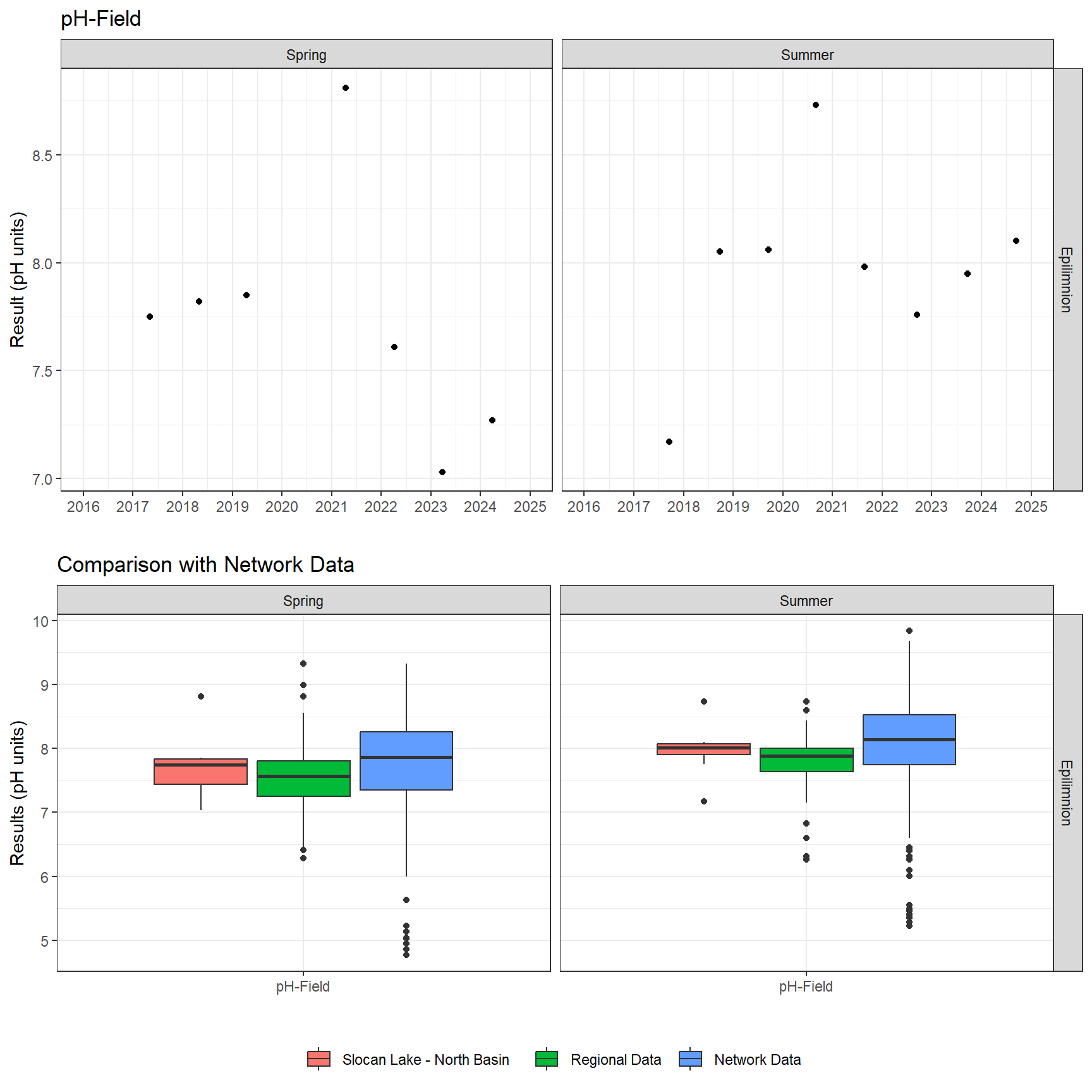 Series of plots showing results of field parameters measured at lake surface