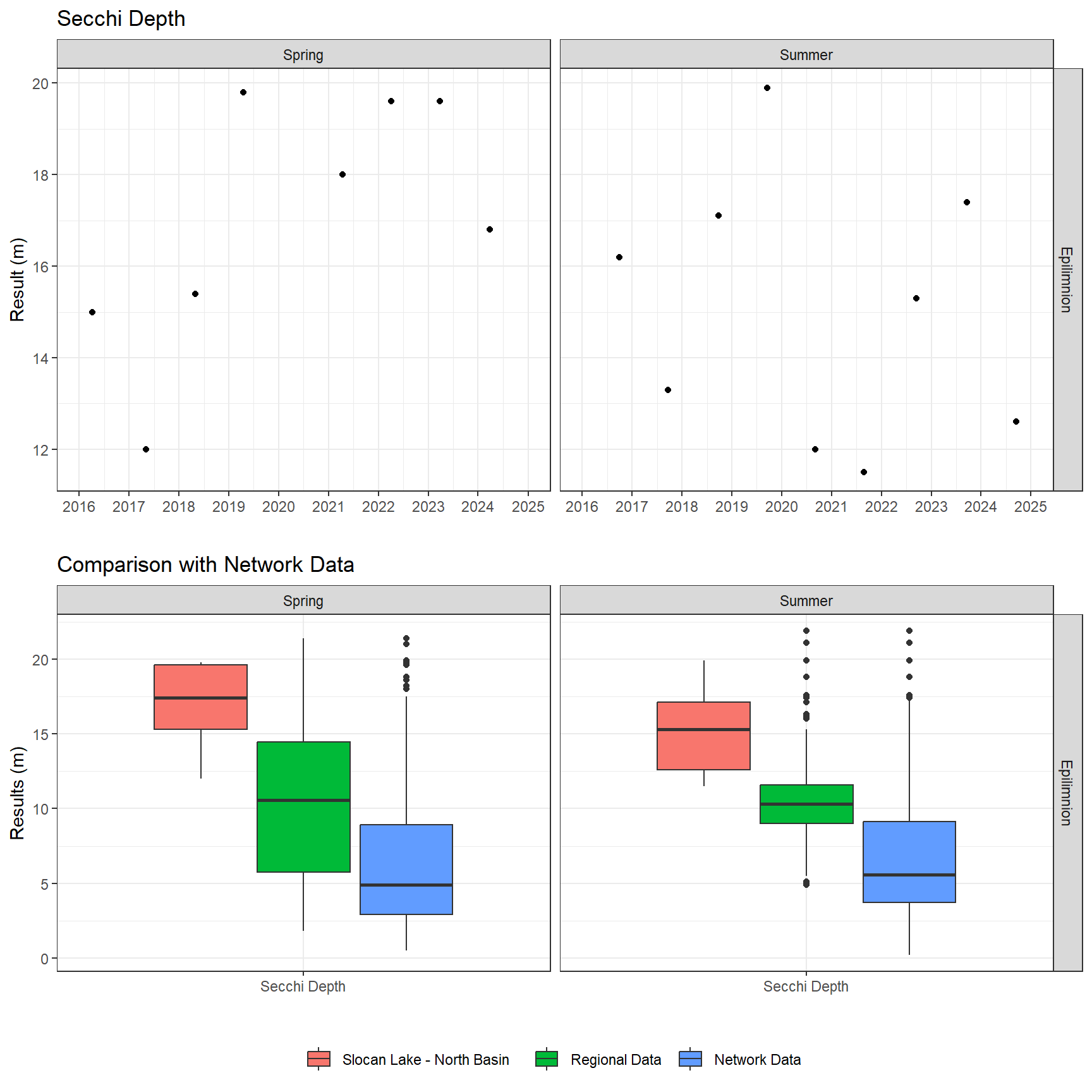 Series of plots showing results of field parameters measured at lake surface