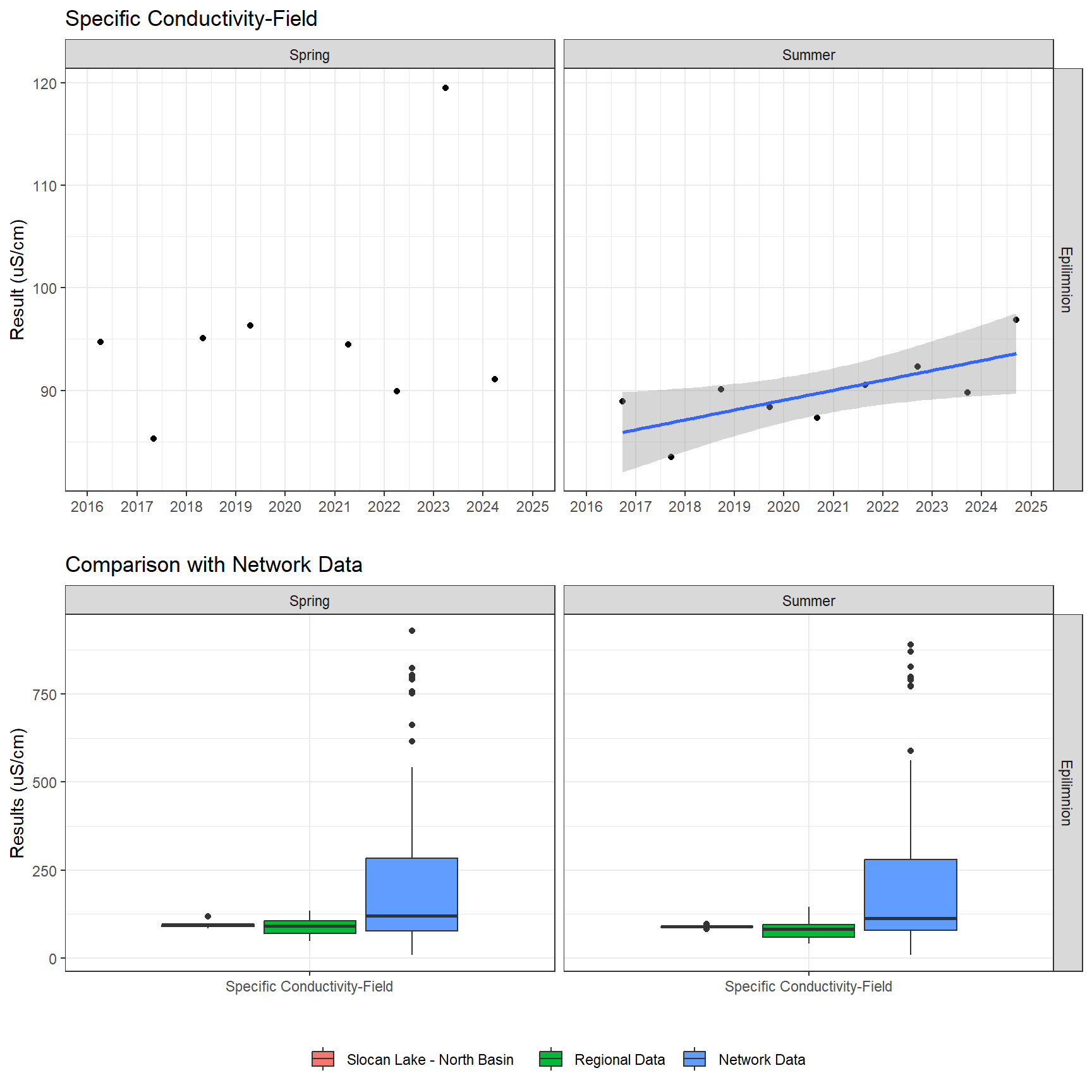 Series of plots showing results of field parameters measured at lake surface