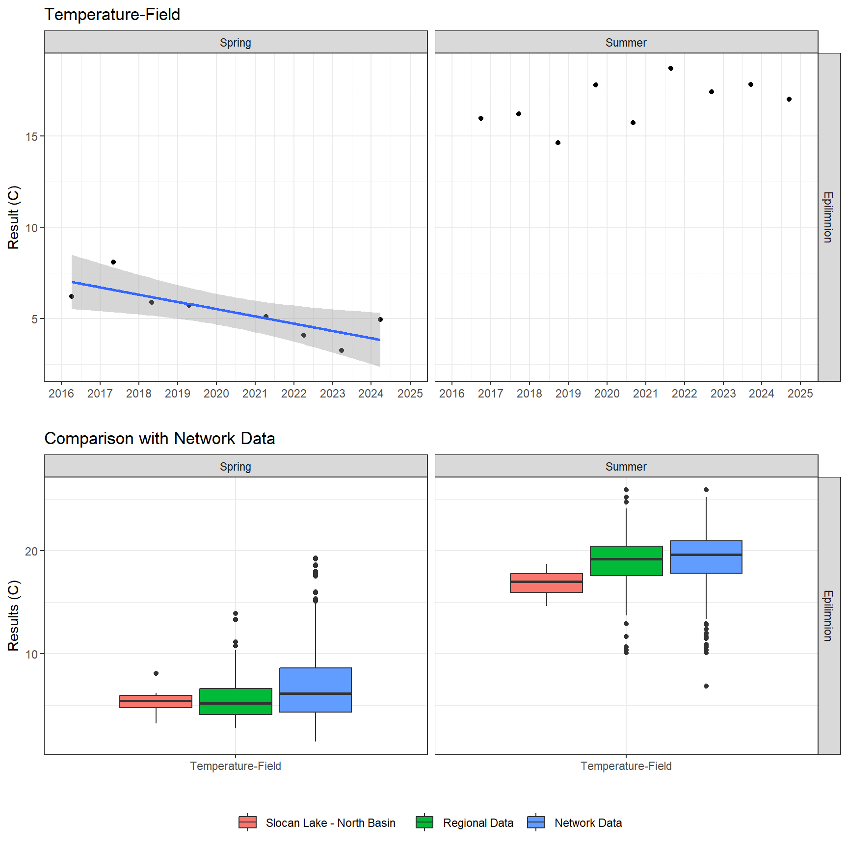 Series of plots showing results of field parameters measured at lake surface