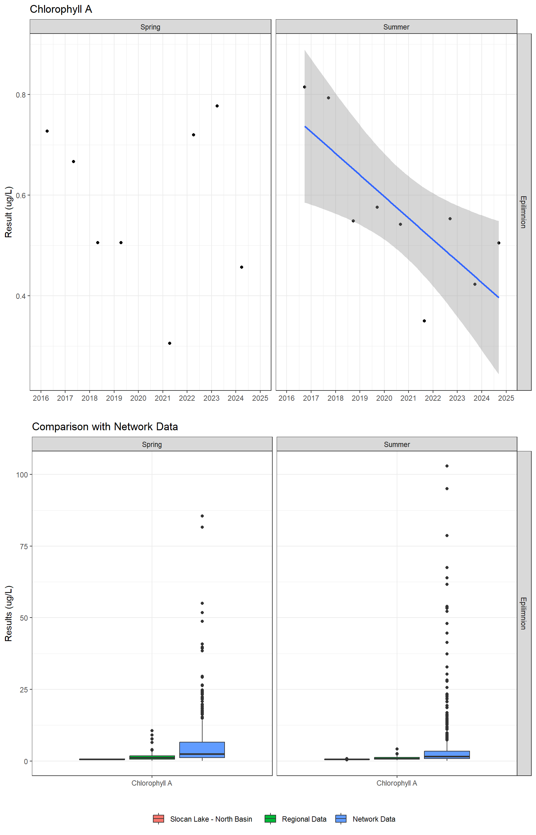 Series of plots showing results of general water quality