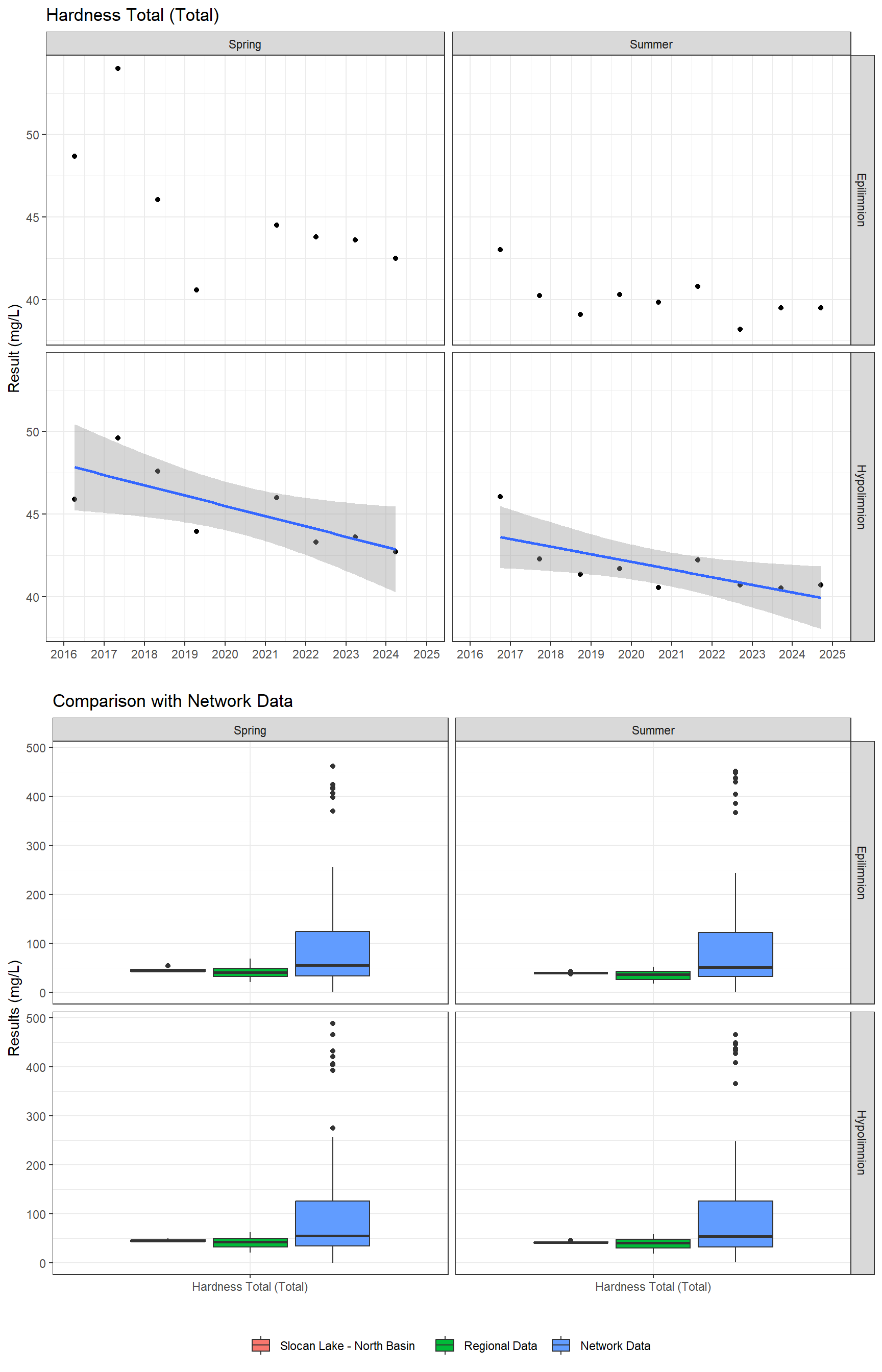 Series of plots showing results of general water quality