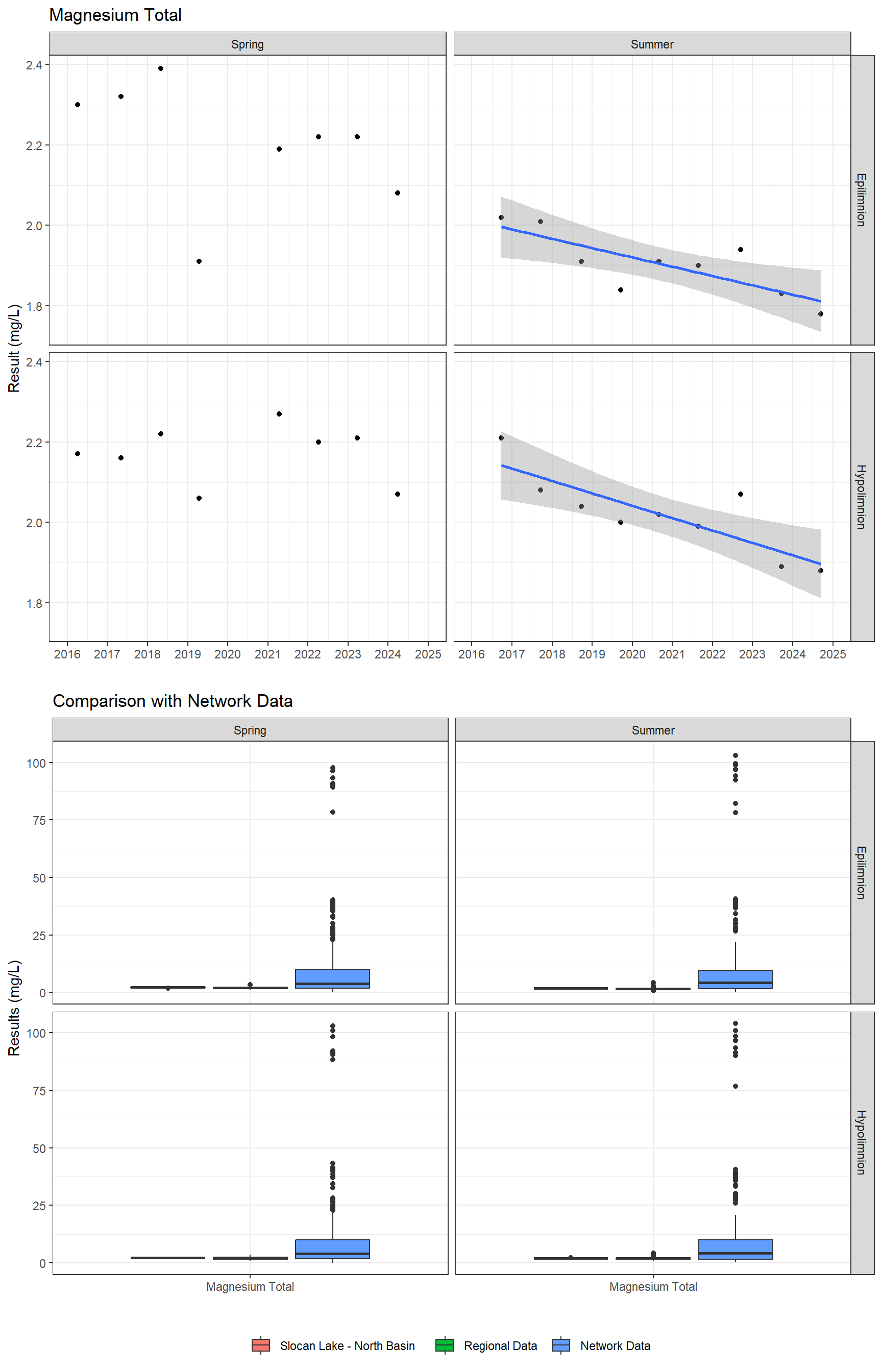 Series of plots showing results of major ions