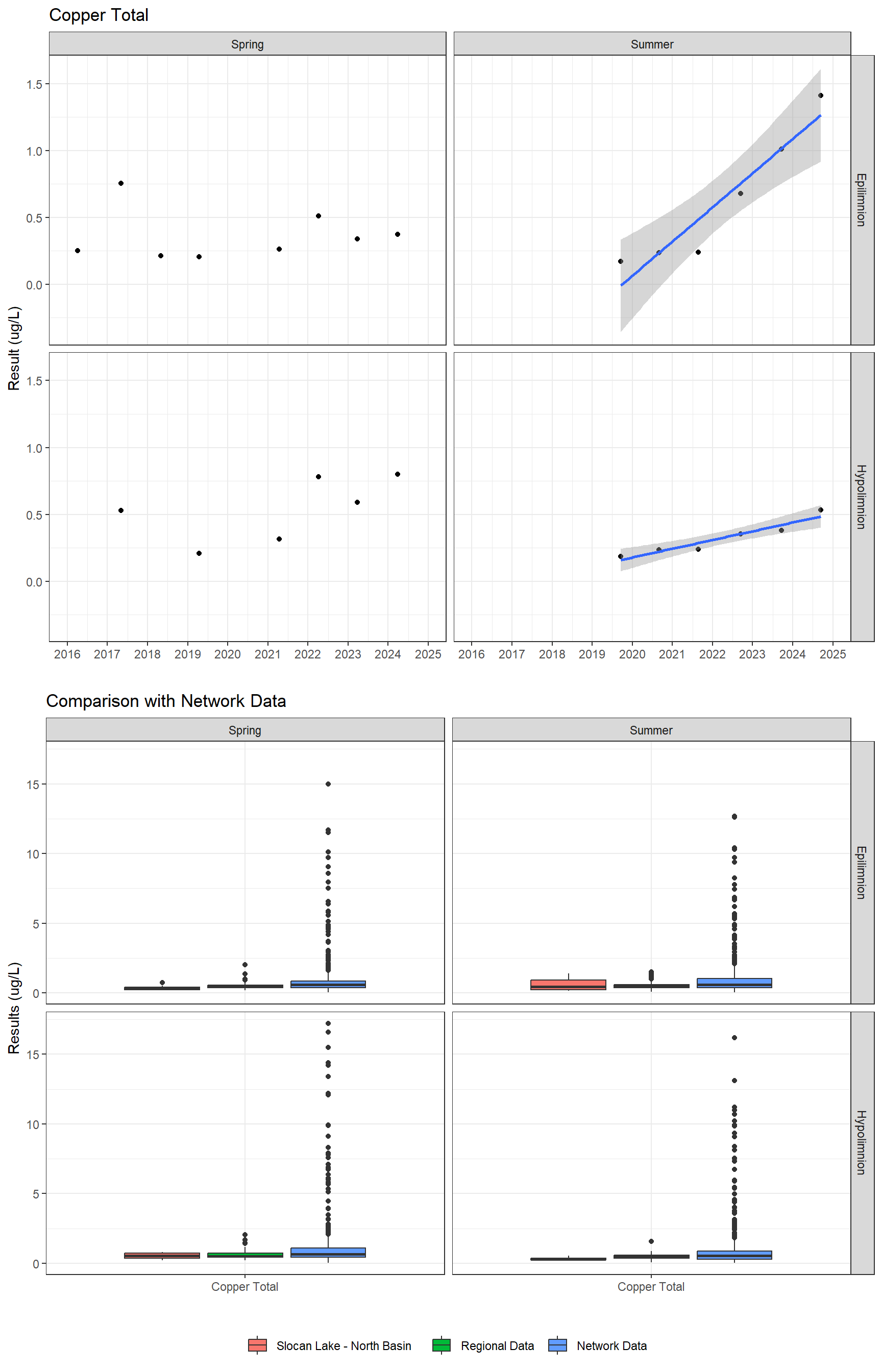 Series of plots showing results for total metals