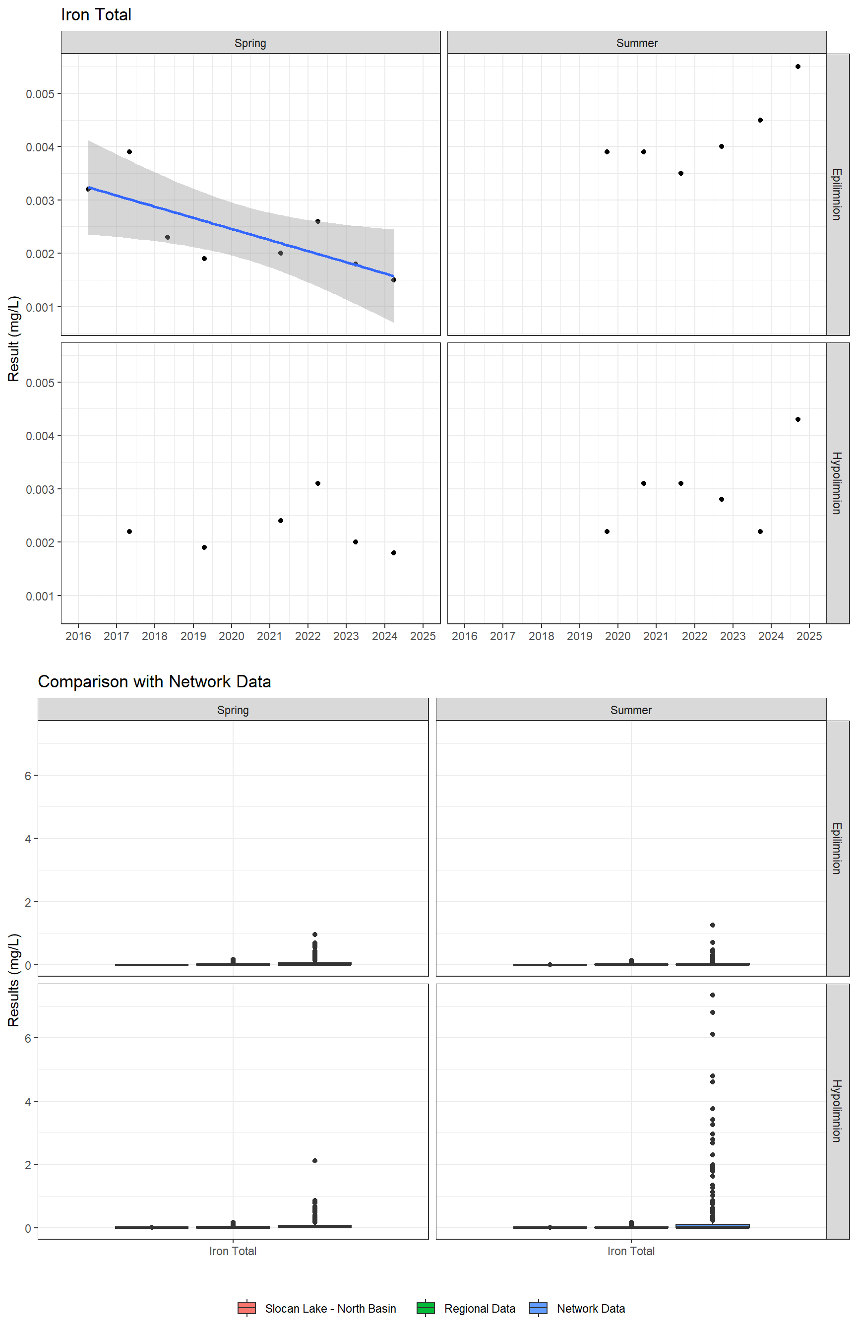 Series of plots showing results for total metals