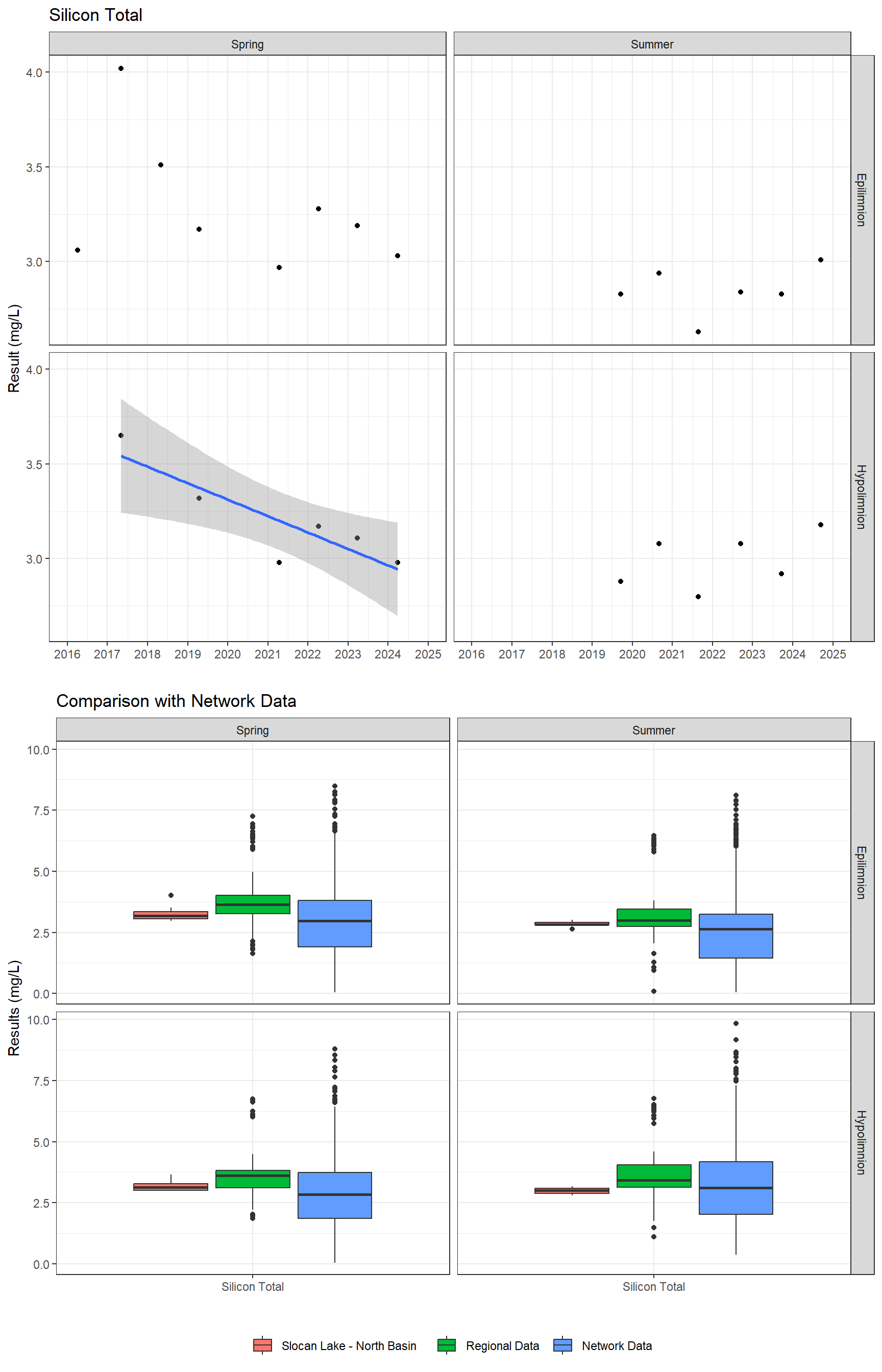 Series of plots showing results for total metals