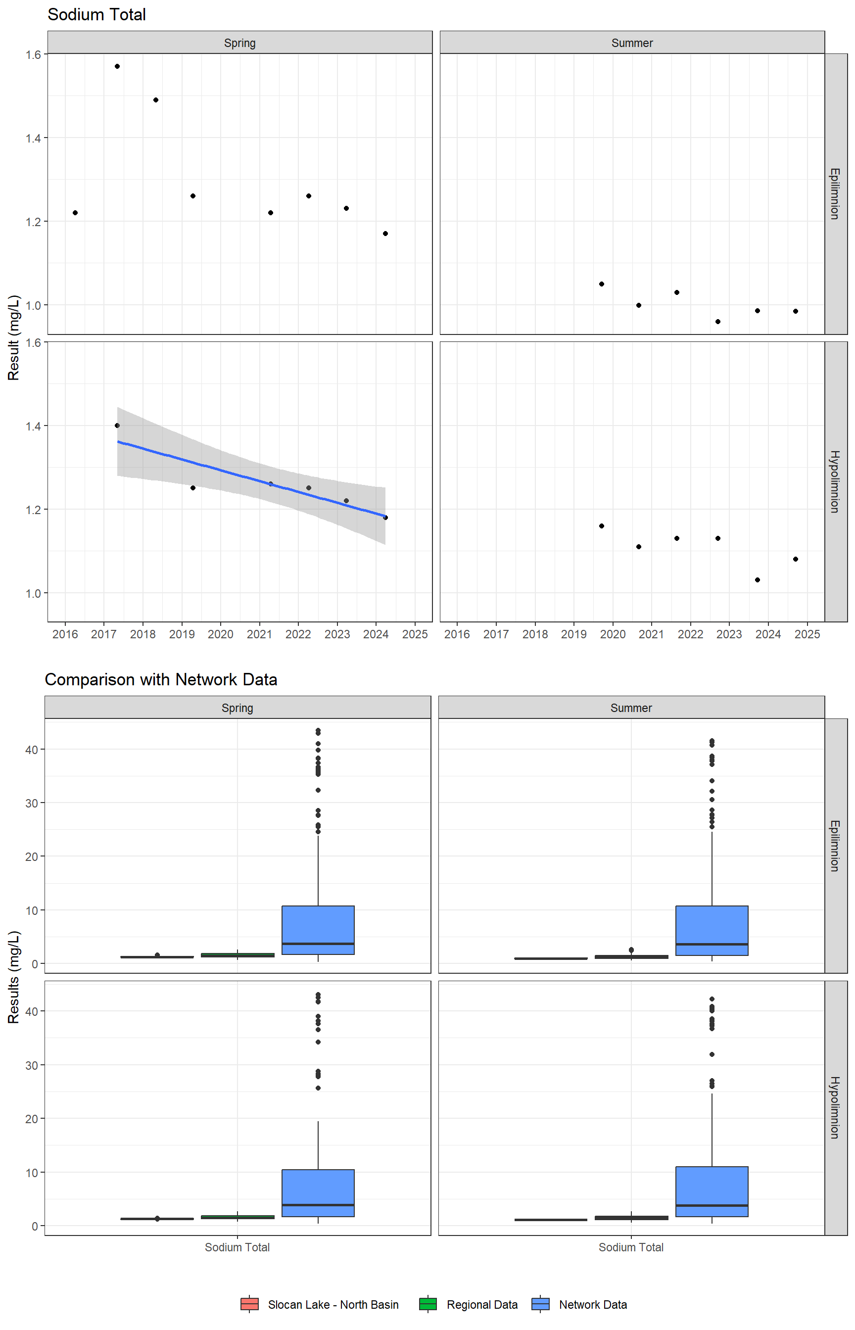 Series of plots showing results for total metals