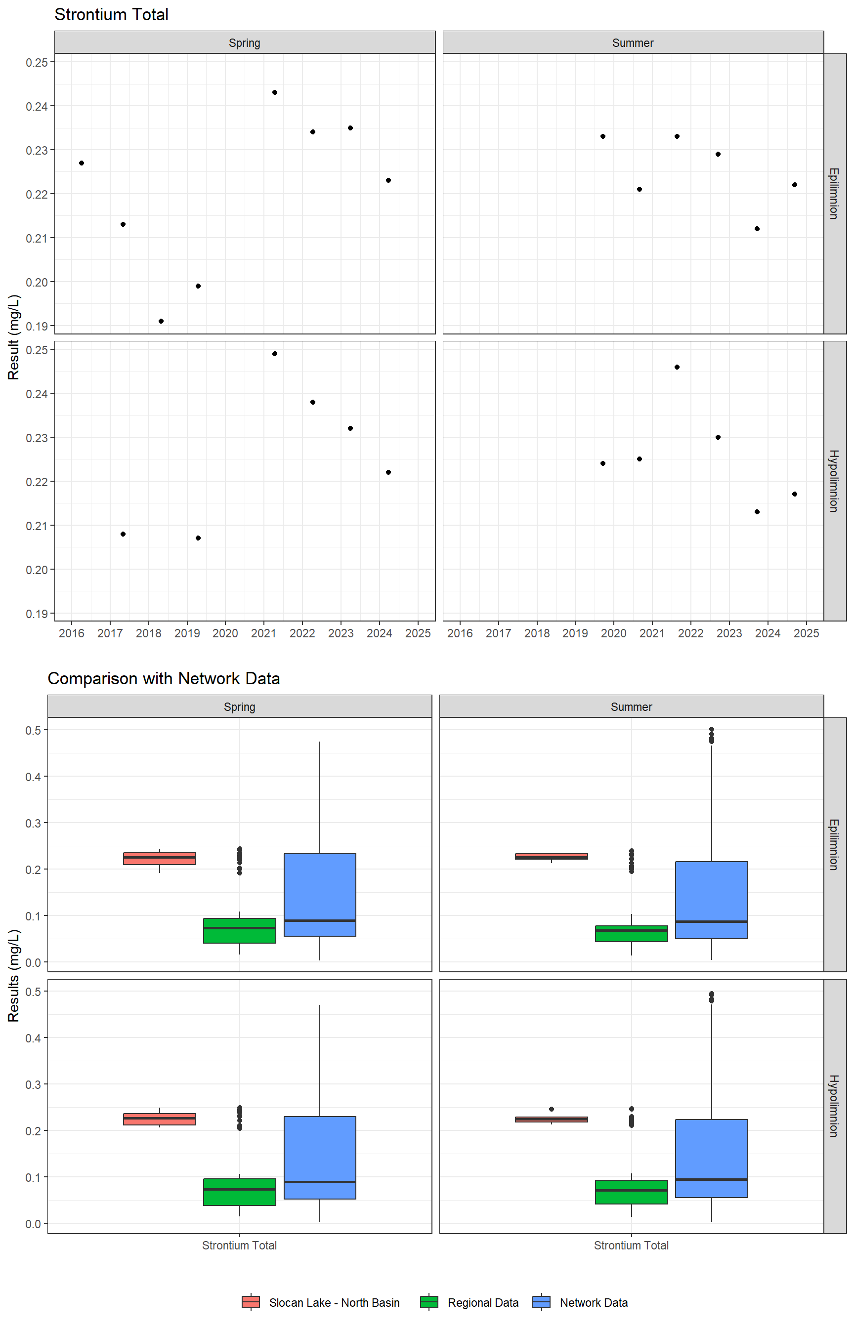 Series of plots showing results for total metals