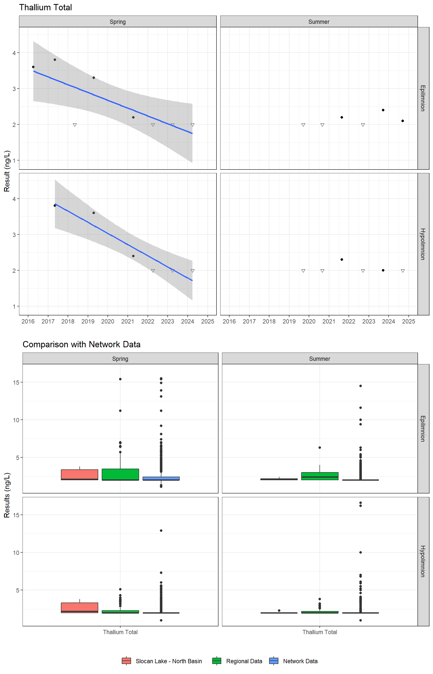 Series of plots showing results for total metals