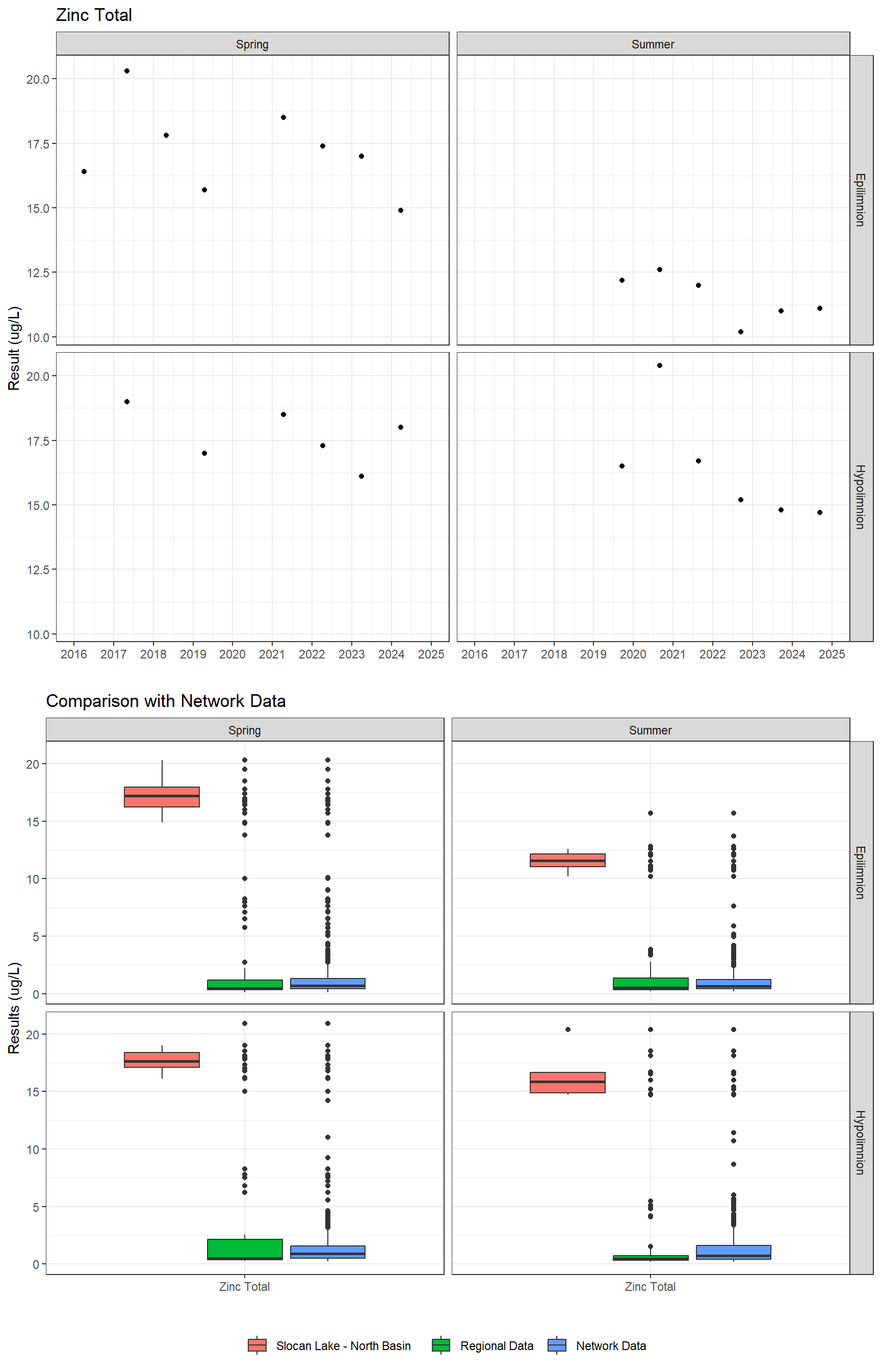 Series of plots showing results for total metals