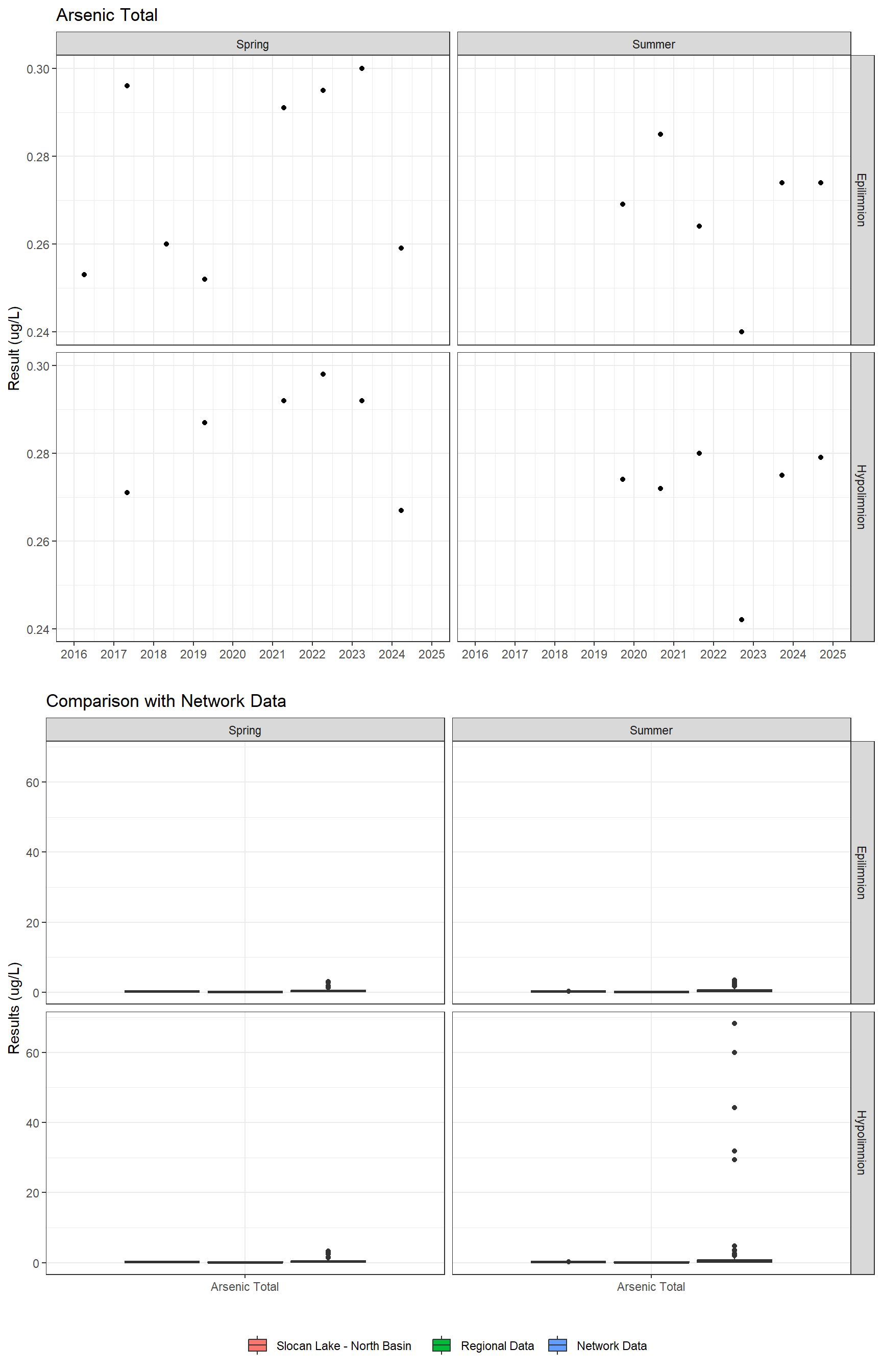 Series of plots showing results for total metals