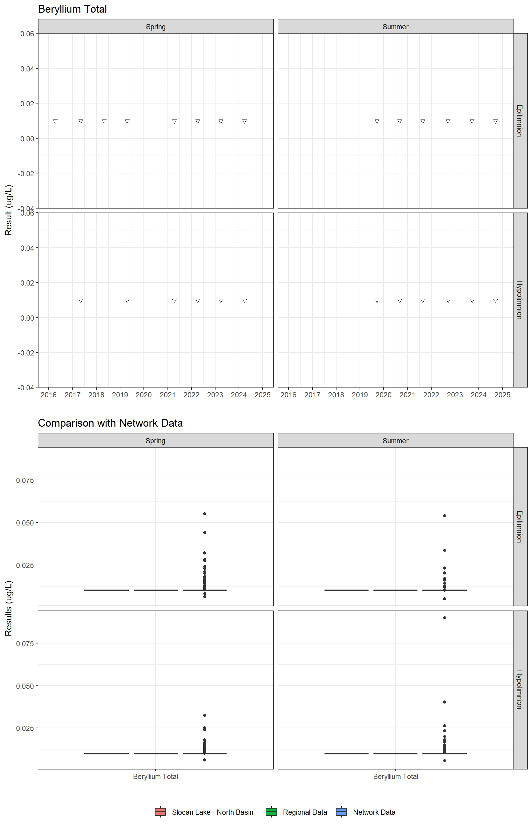 Series of plots showing results for total metals