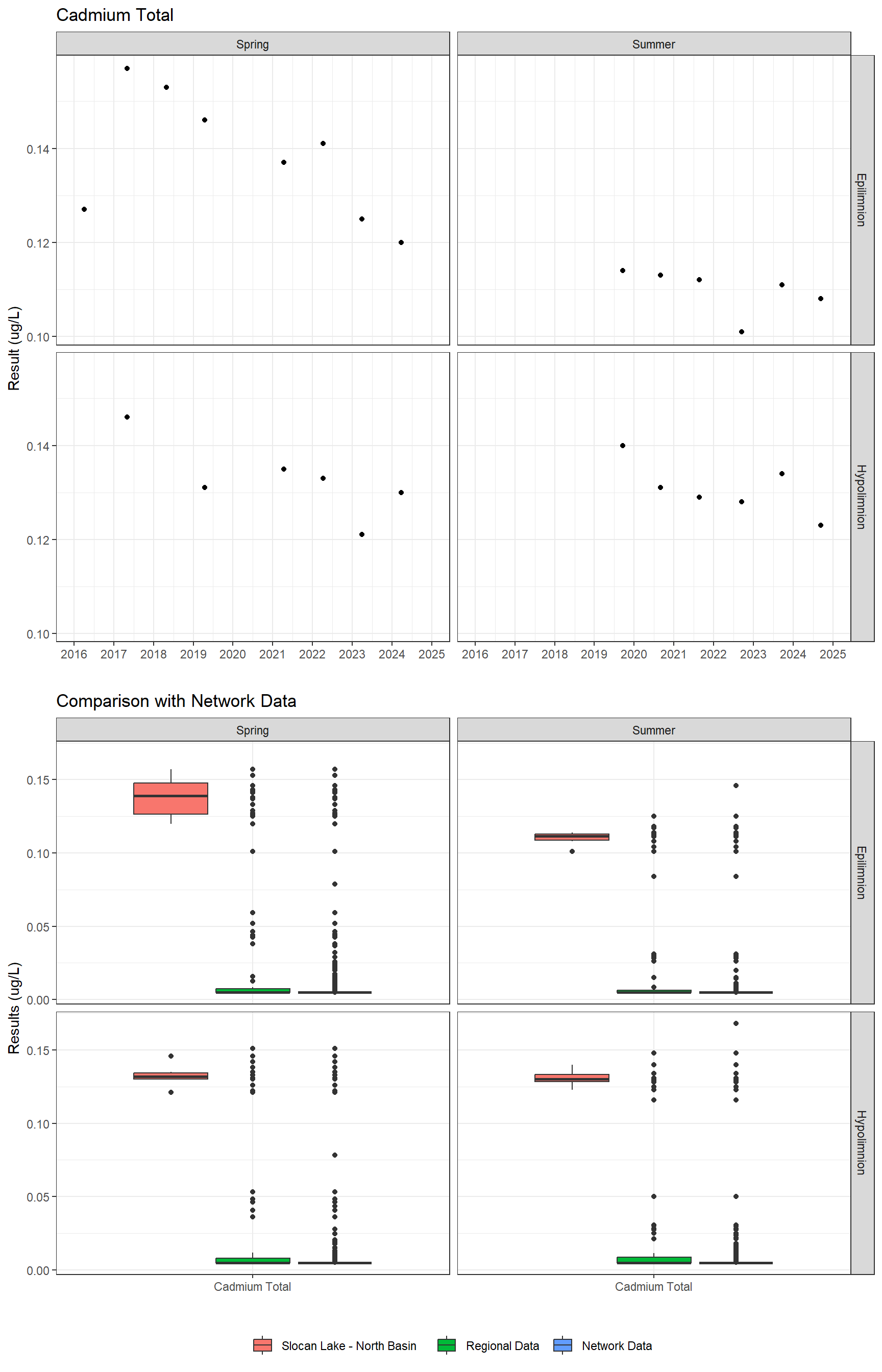 Series of plots showing results for total metals