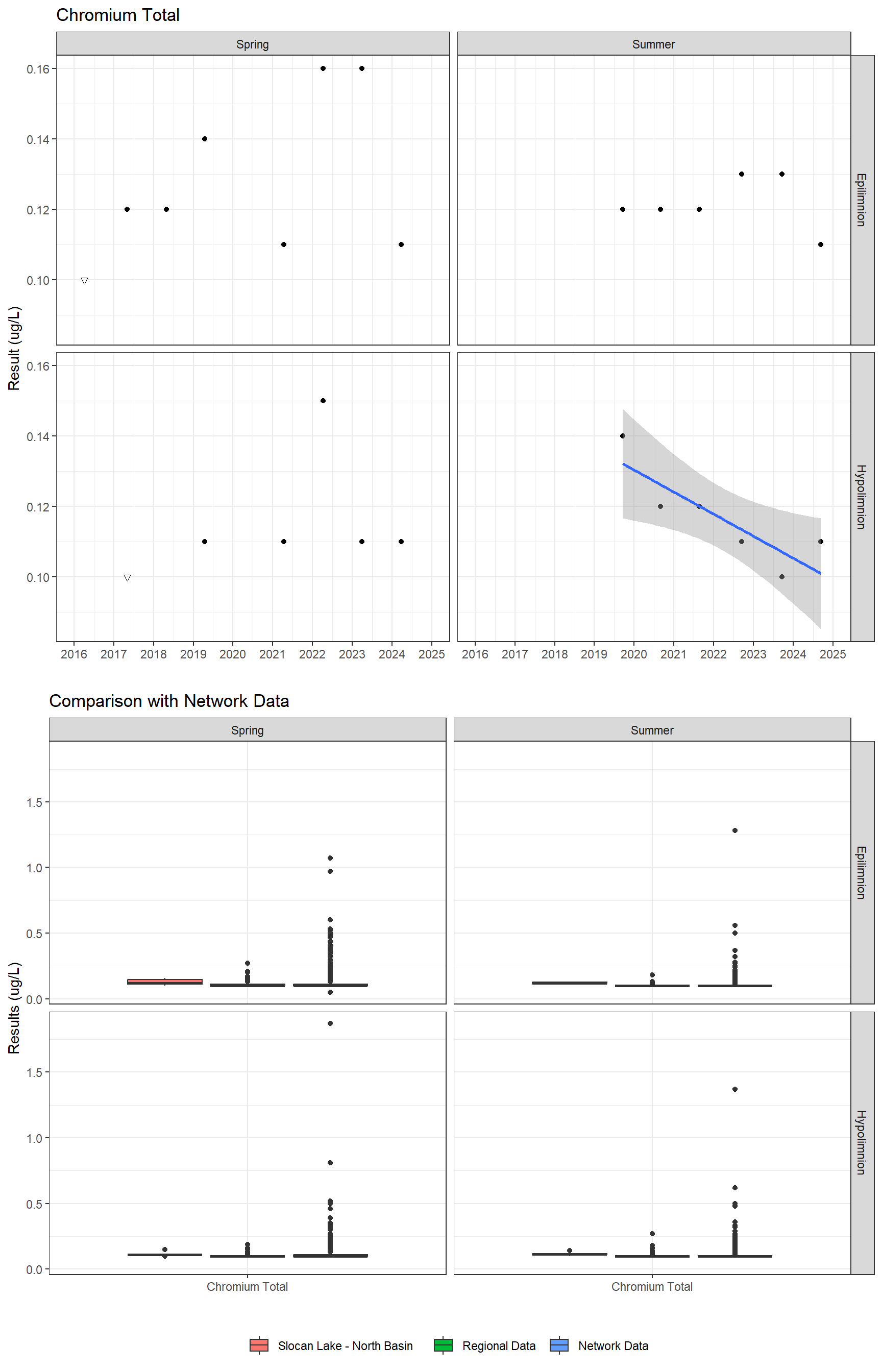 Series of plots showing results for total metals