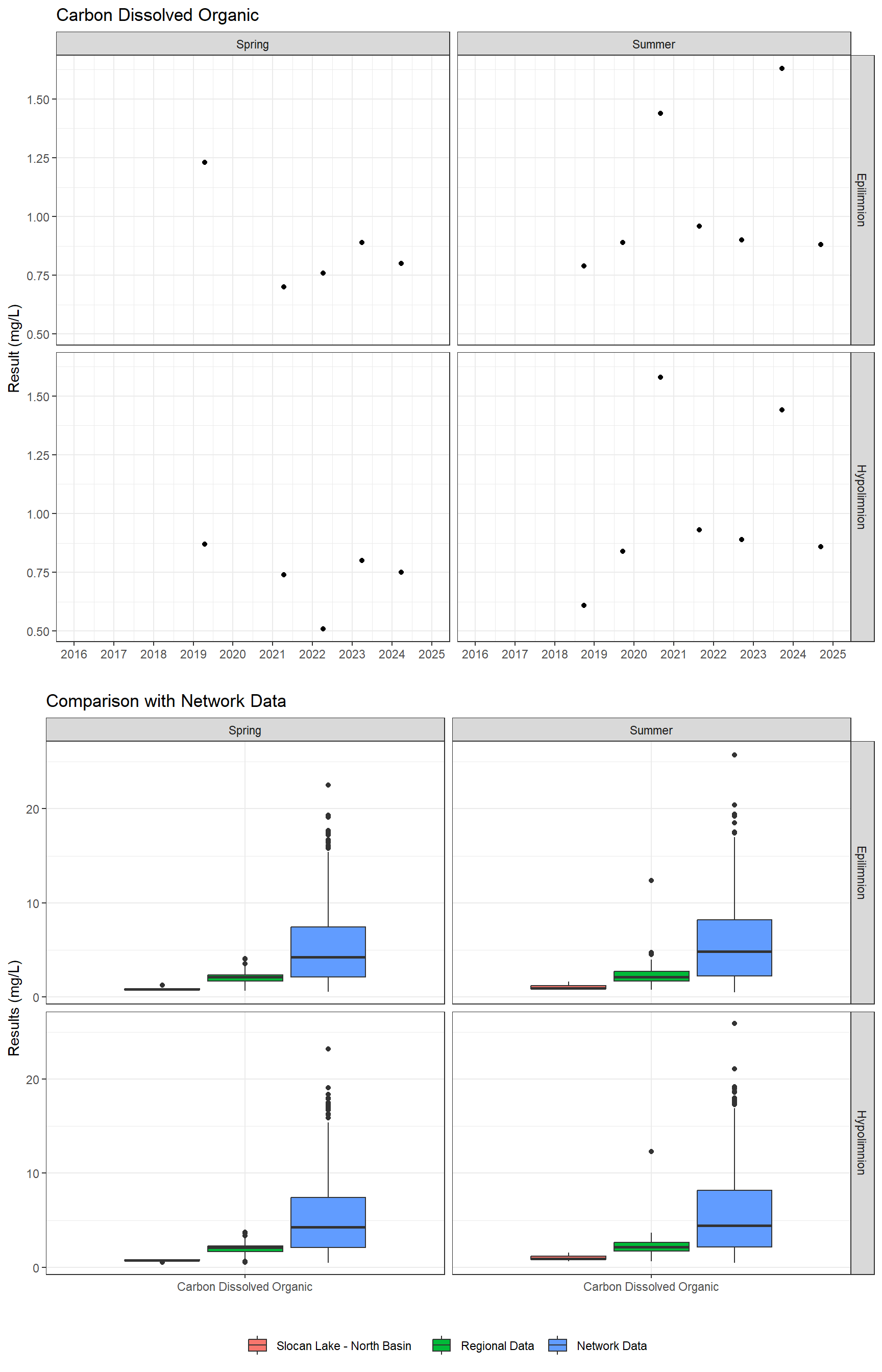 Series of plots showing results for nutrients