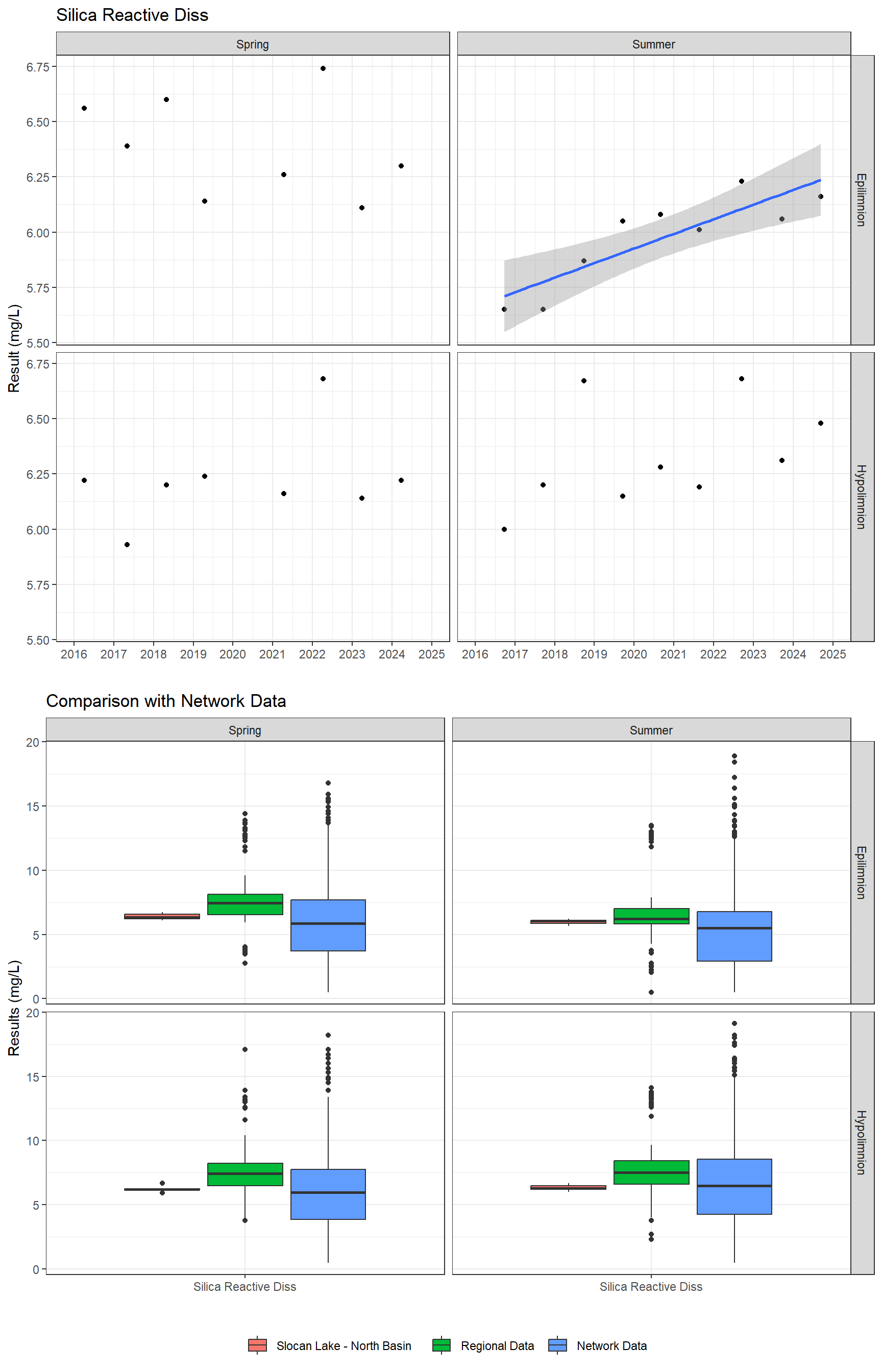 Series of plots showing results for nutrients