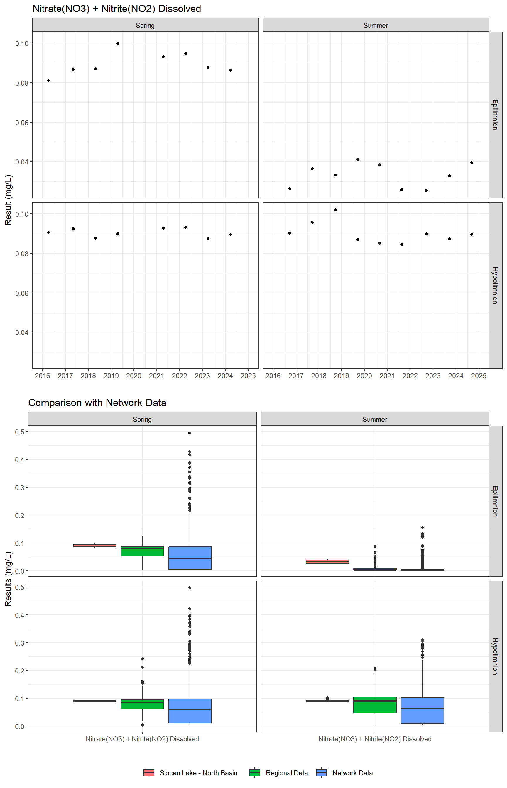 Series of plots showing results for nutrients