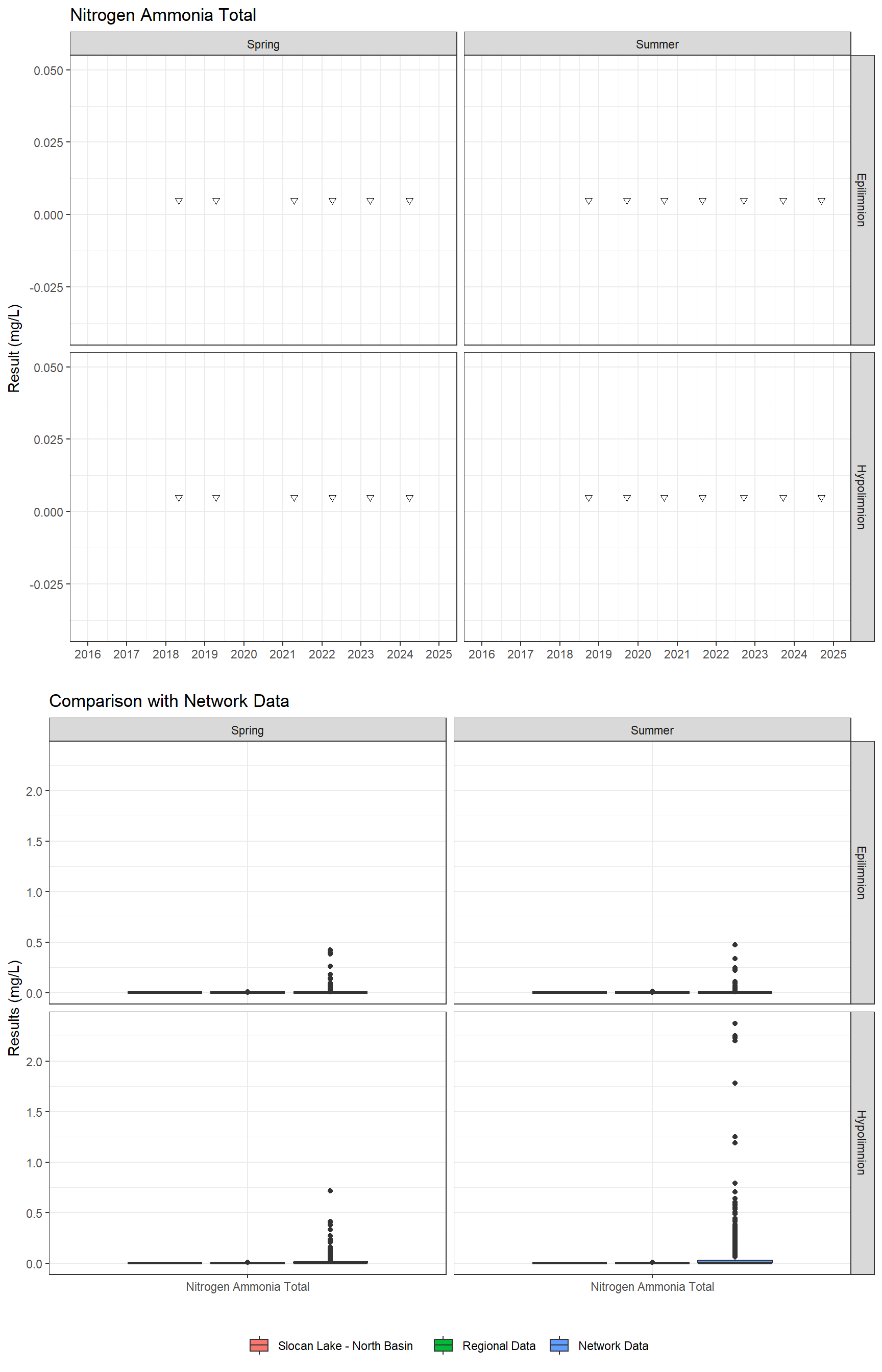 Series of plots showing results for nutrients