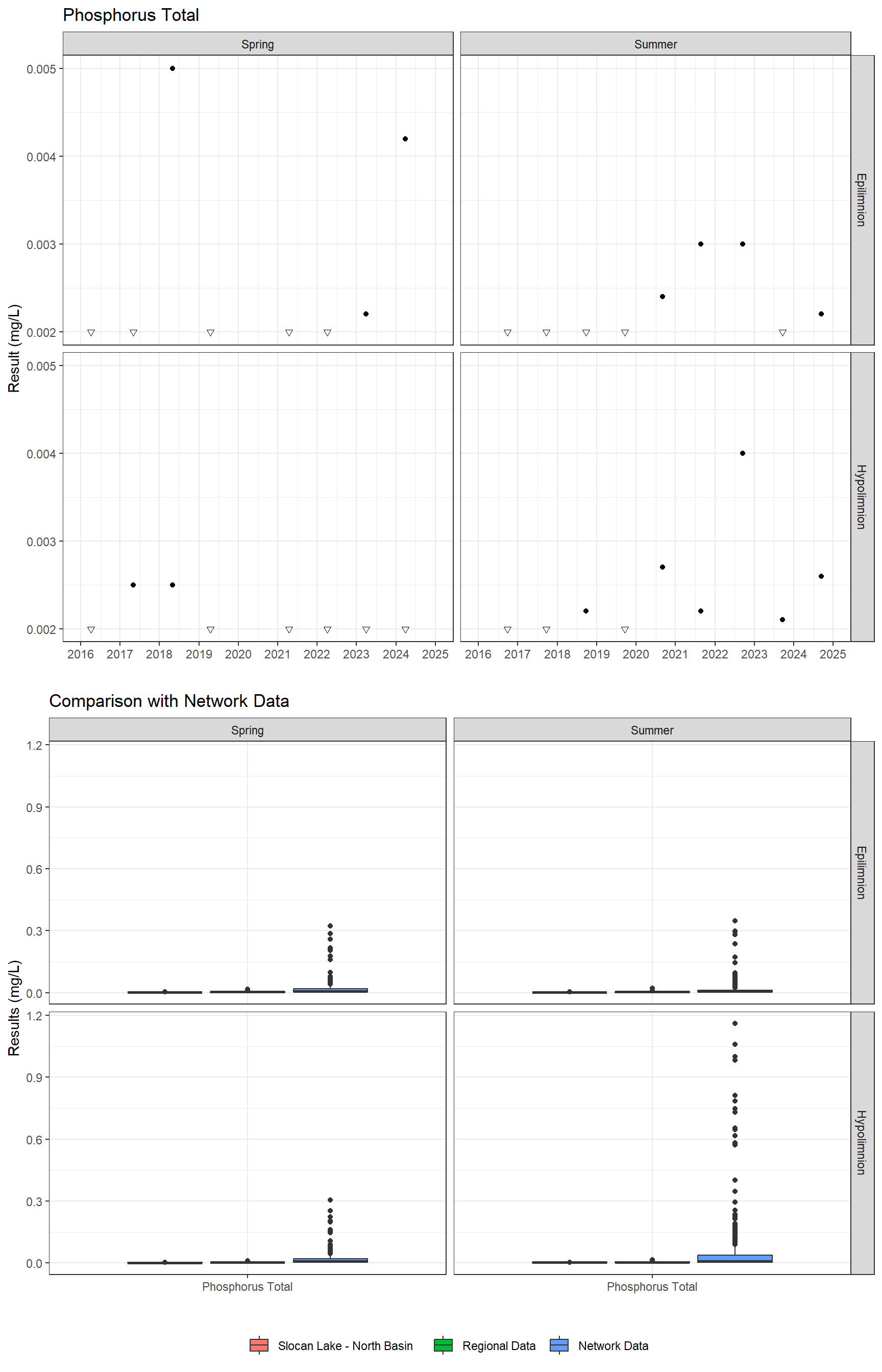 Series of plots showing results for nutrients