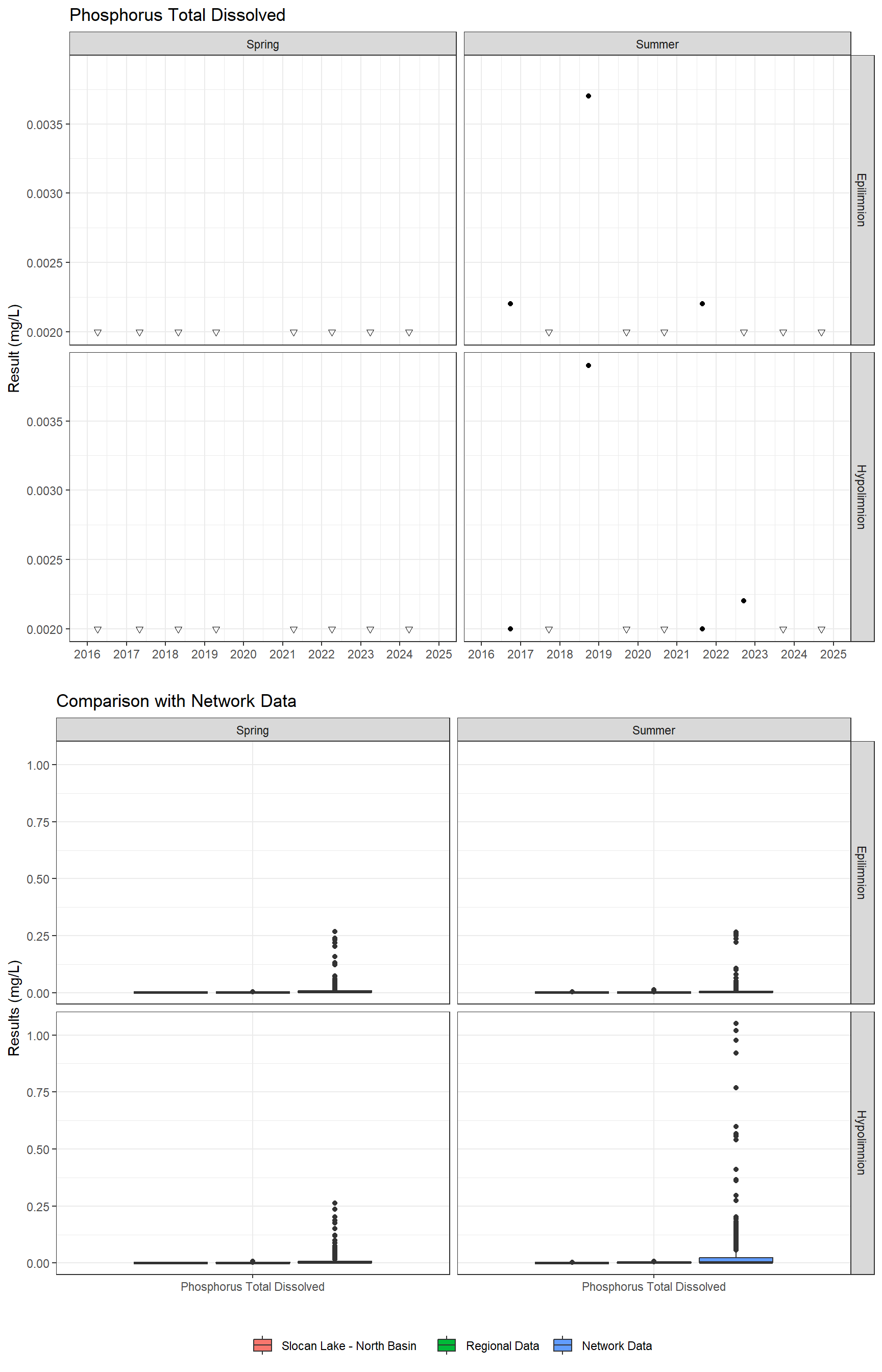 Series of plots showing results for nutrients