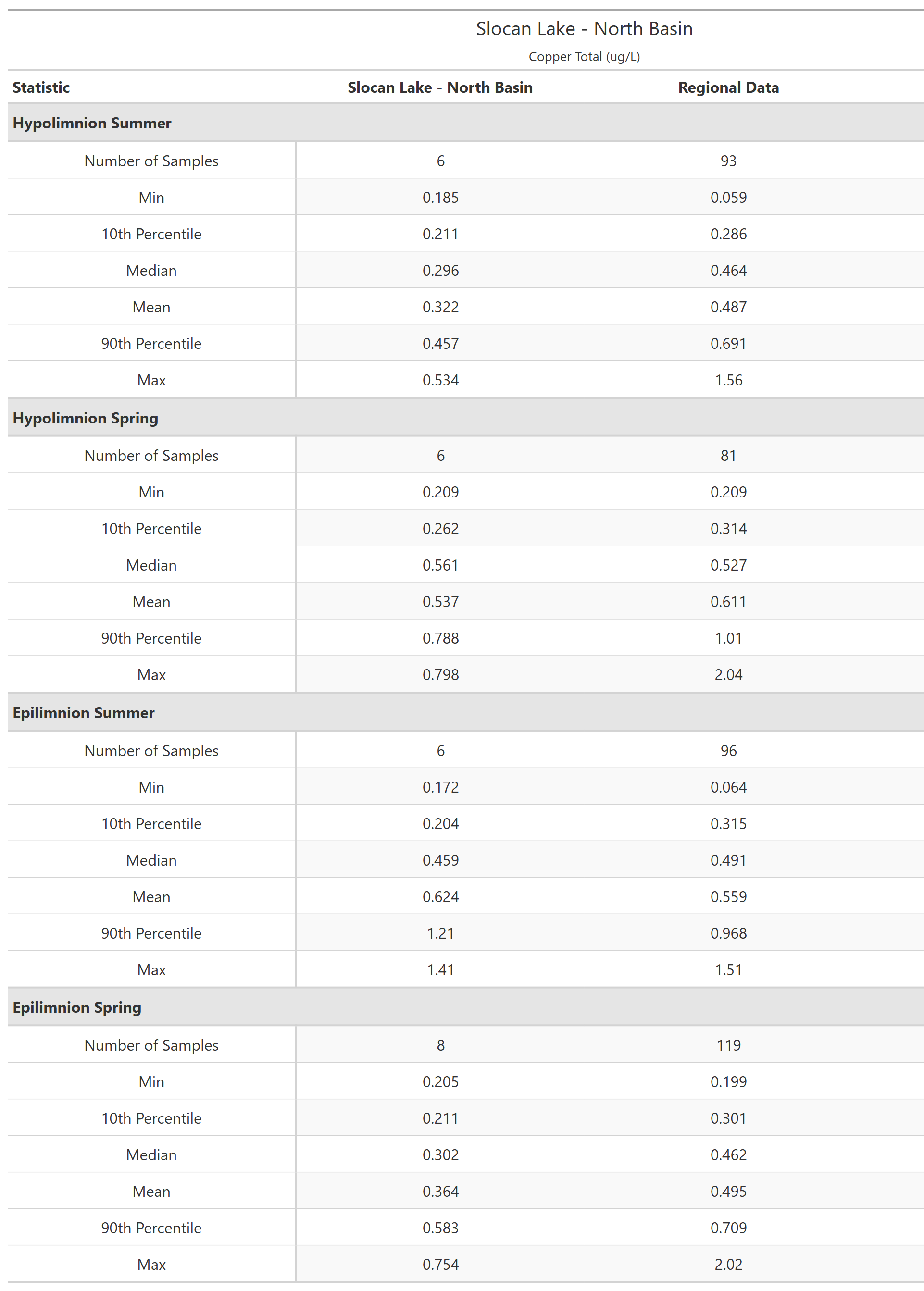 A table of summary statistics for Copper Total with comparison to regional data