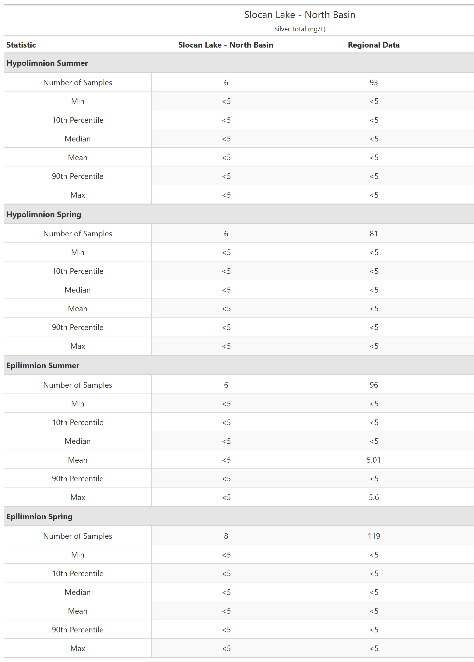 A table of summary statistics for Silver Total with comparison to regional data