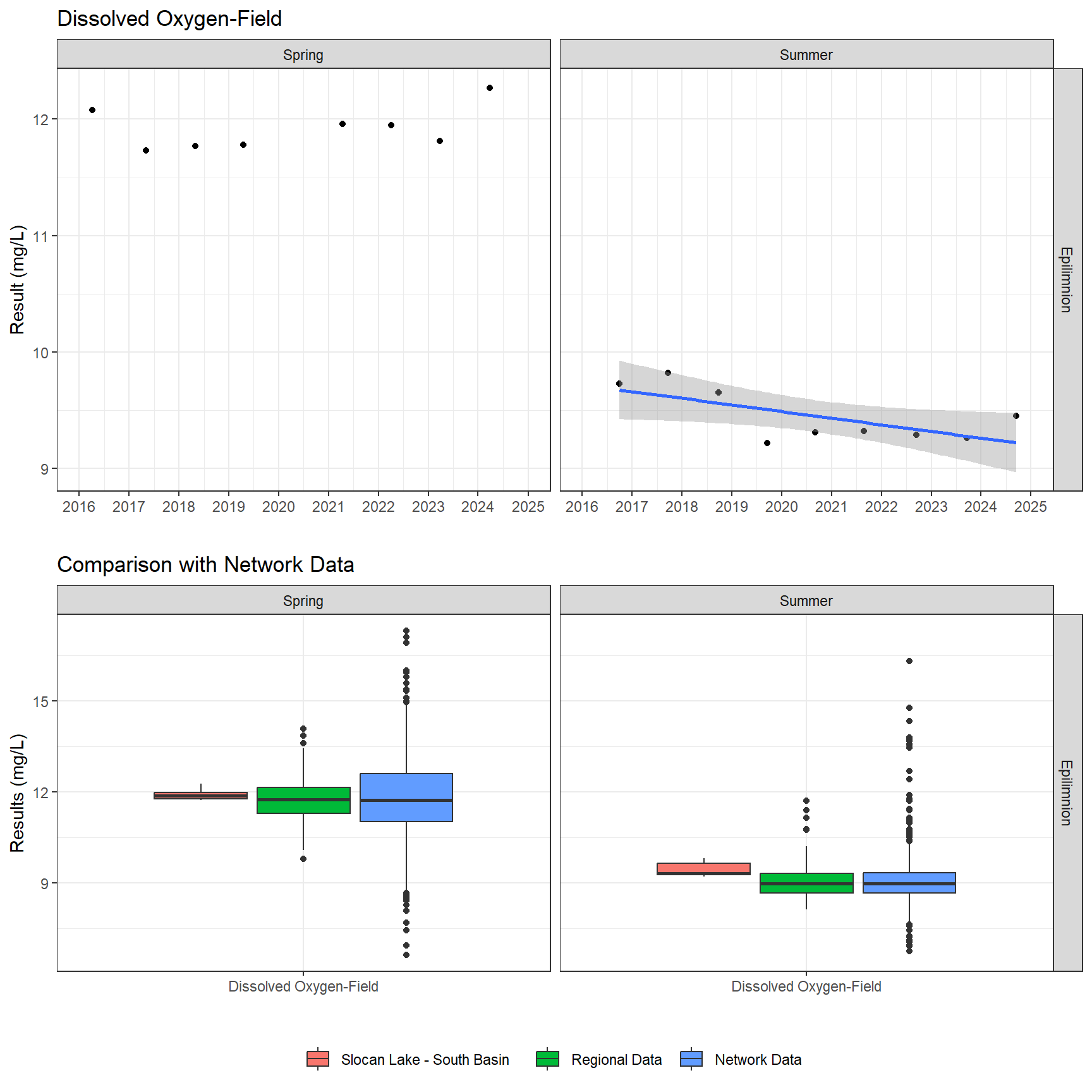 Series of plots showing results of field parameters measured at lake surface