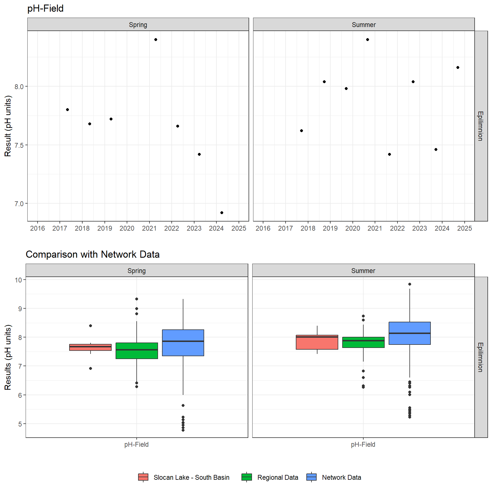 Series of plots showing results of field parameters measured at lake surface