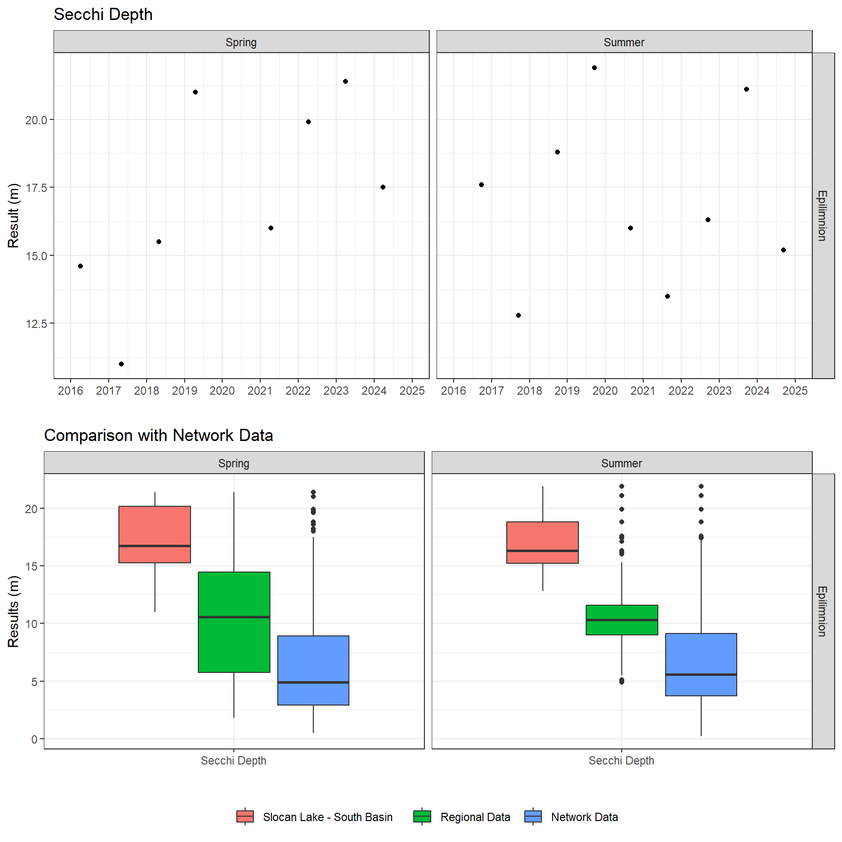 Series of plots showing results of field parameters measured at lake surface