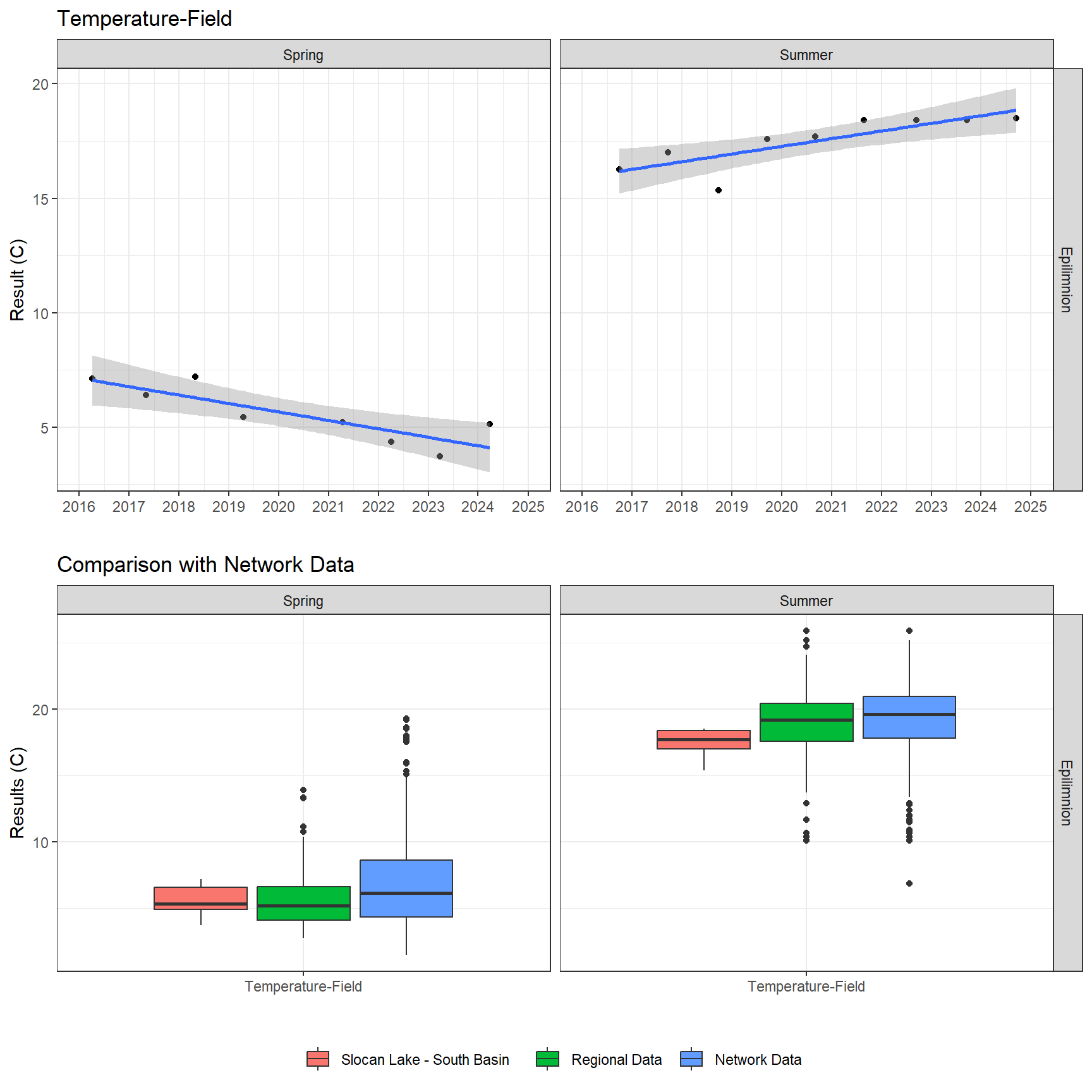 Series of plots showing results of field parameters measured at lake surface