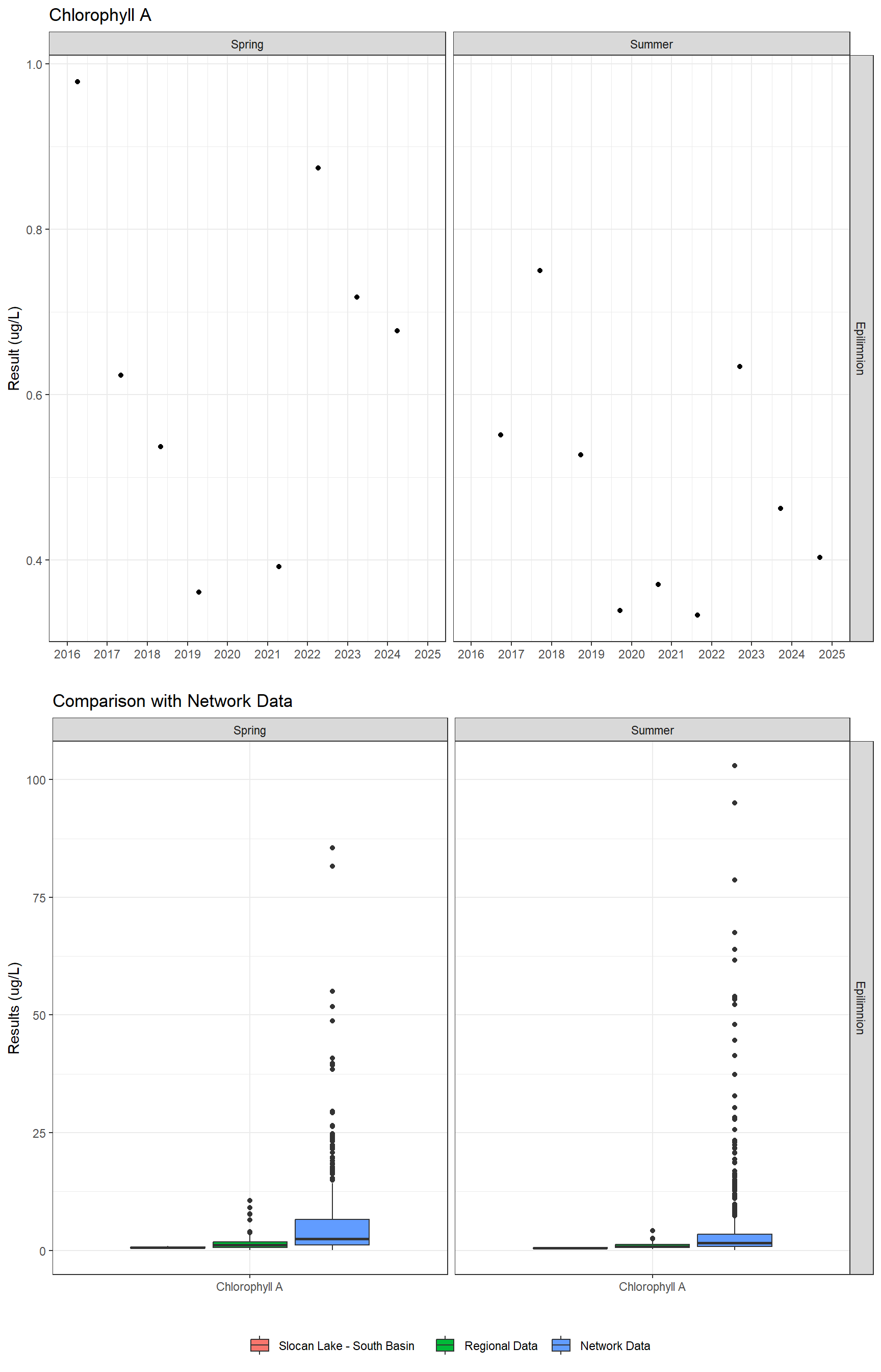Series of plots showing results of general water quality