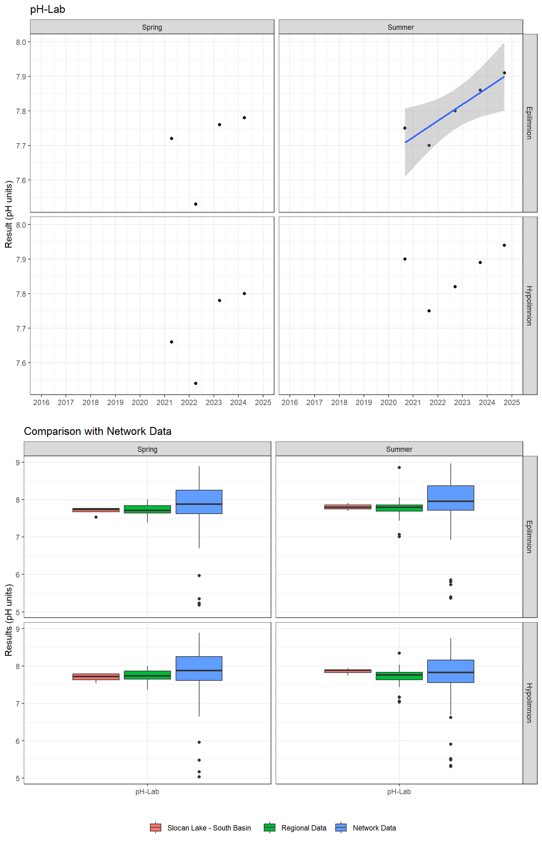 Series of plots showing results of general water quality