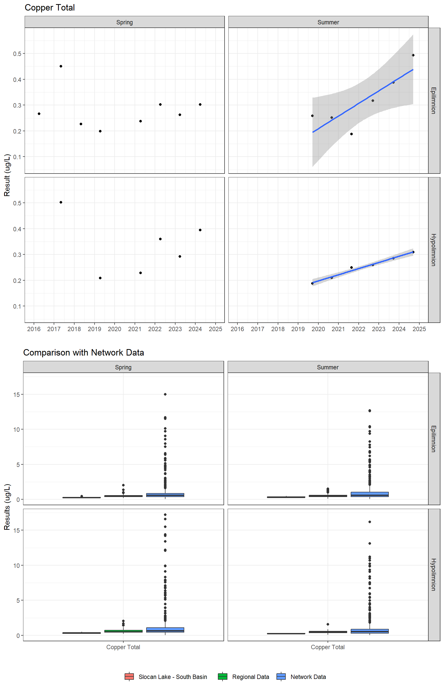 Series of plots showing results for total metals