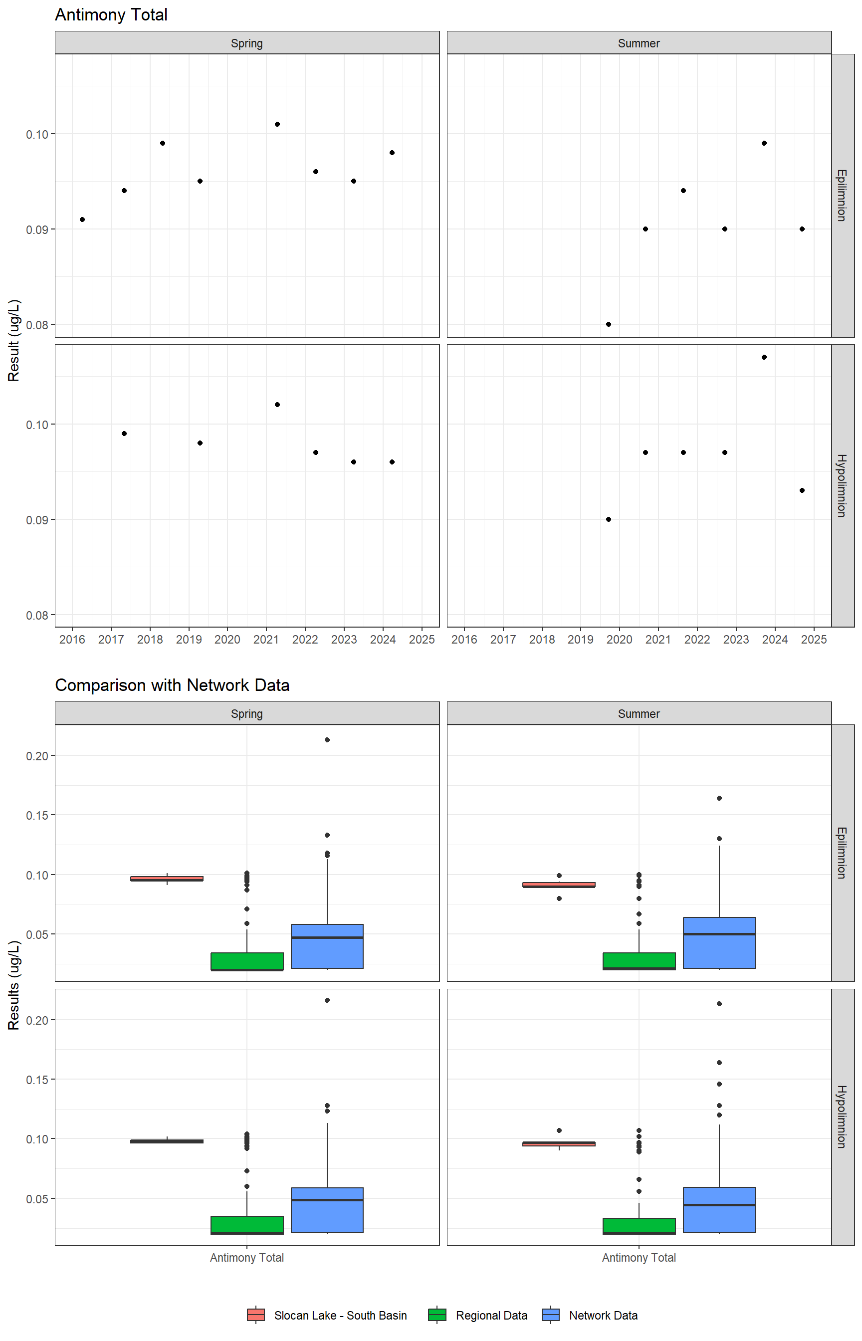 Series of plots showing results for total metals